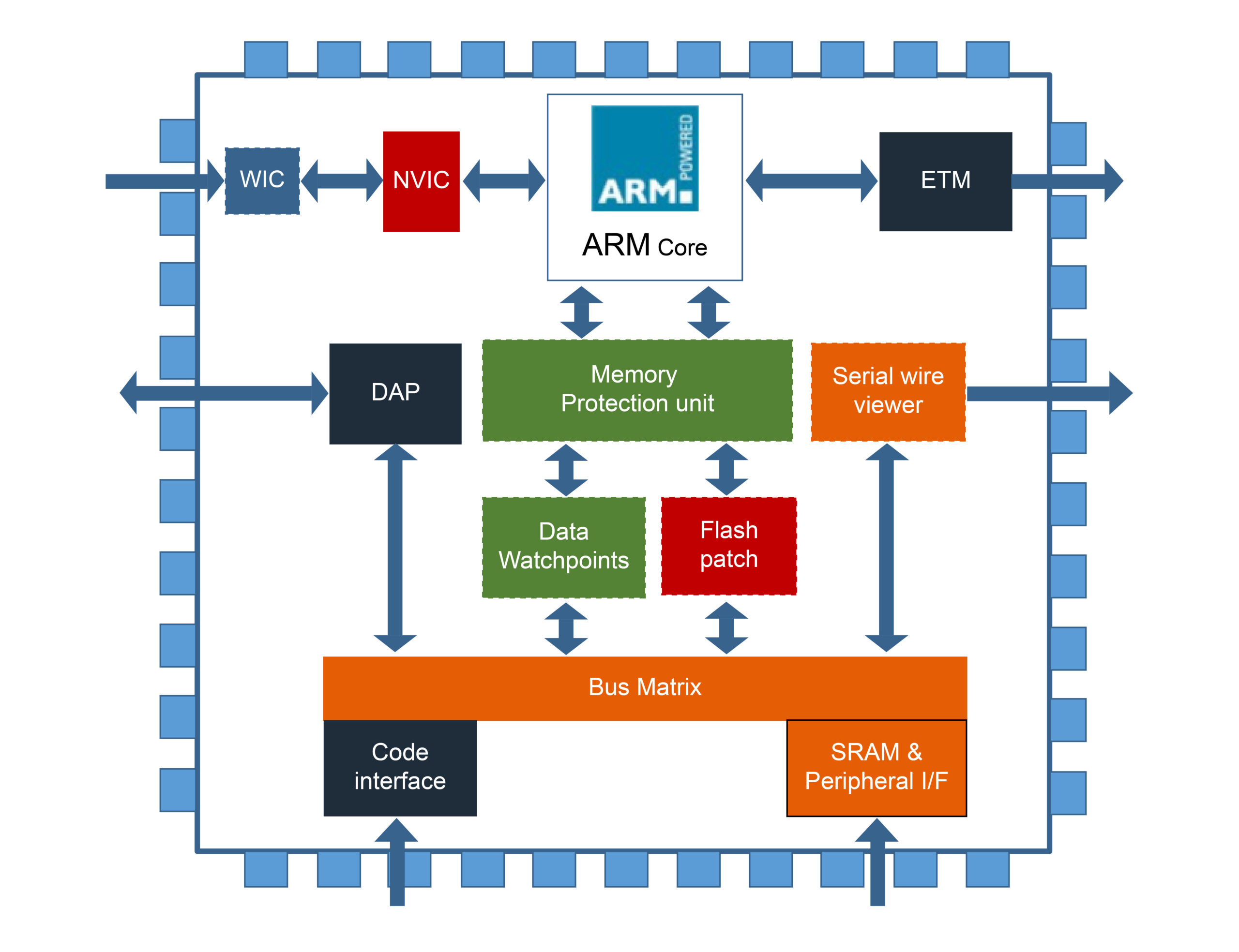 Key Features of ARM Processor