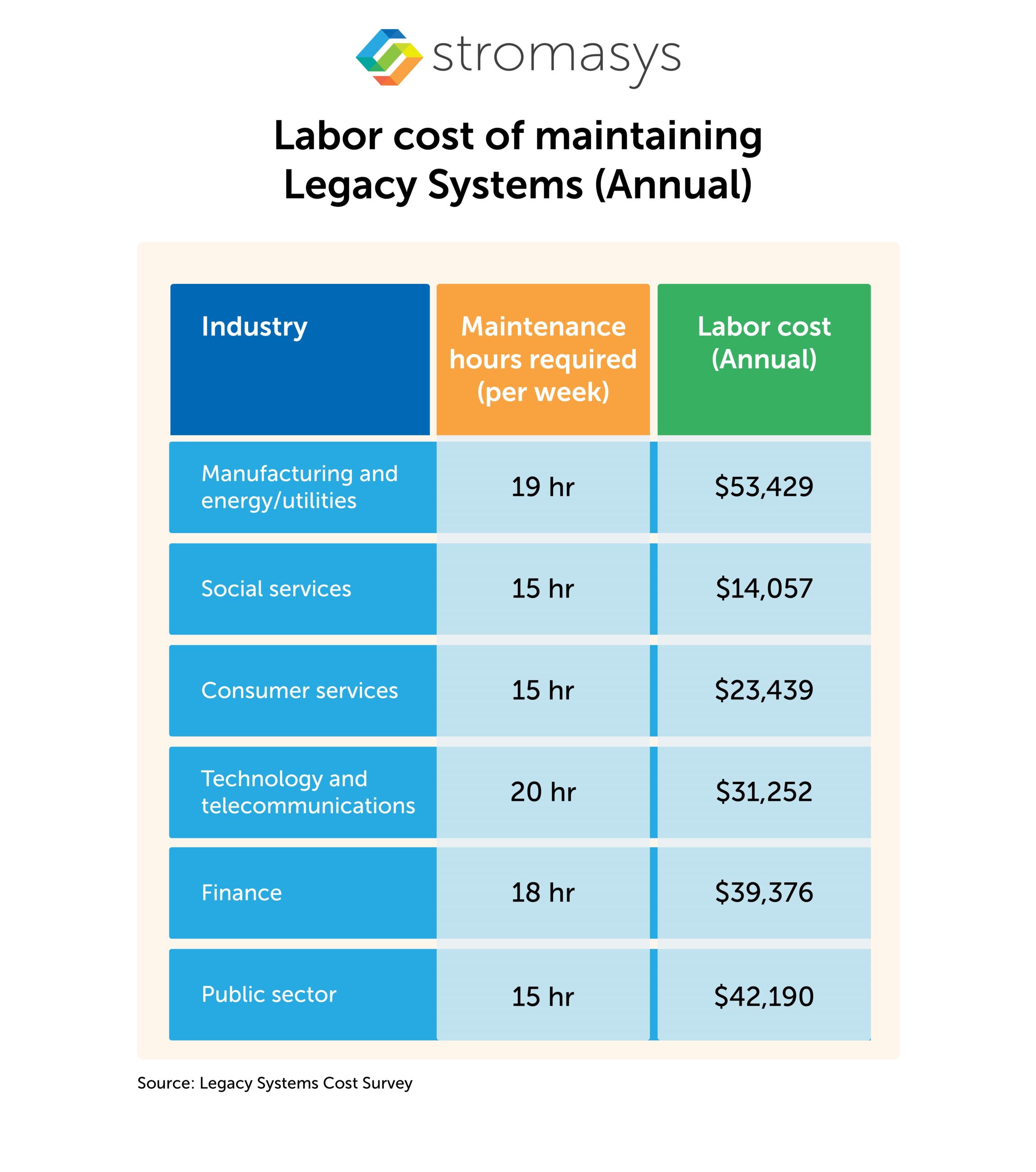 labour cost of maintaining Legacy Systems