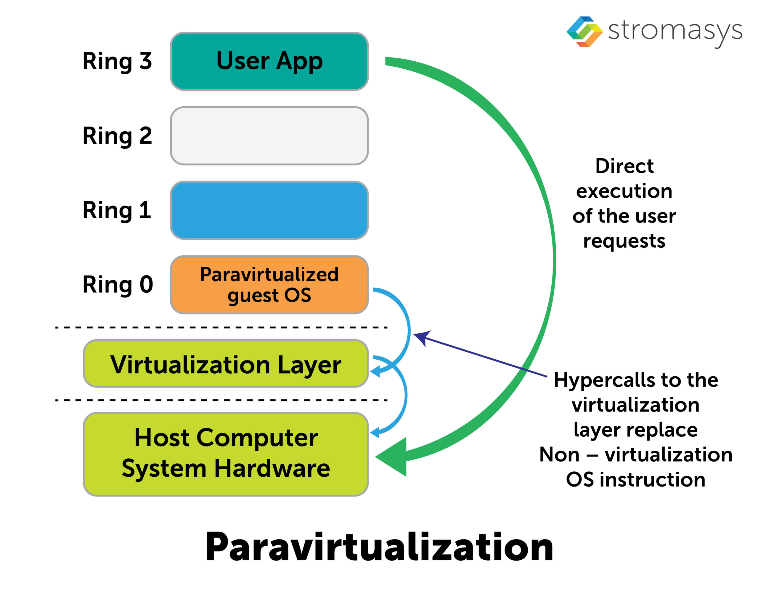 paravirtualization