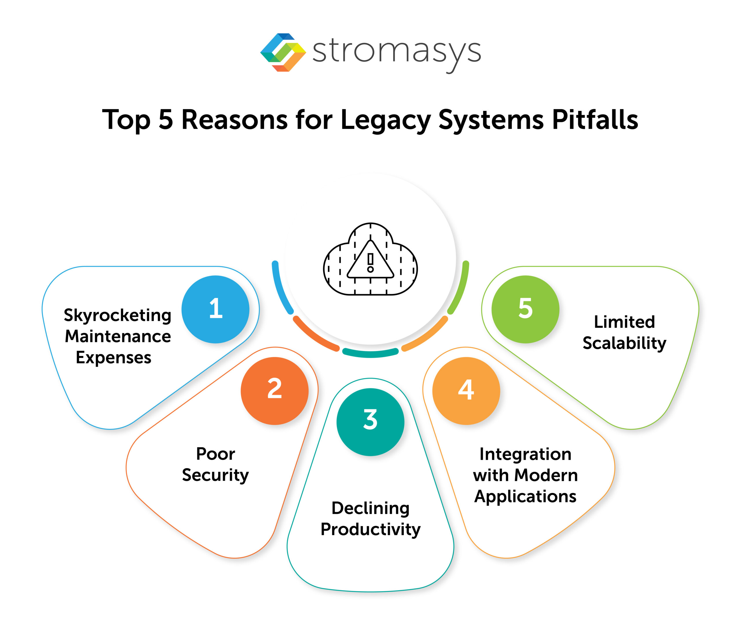 Top 5 Reasons for Legacy Systems Pitfalls