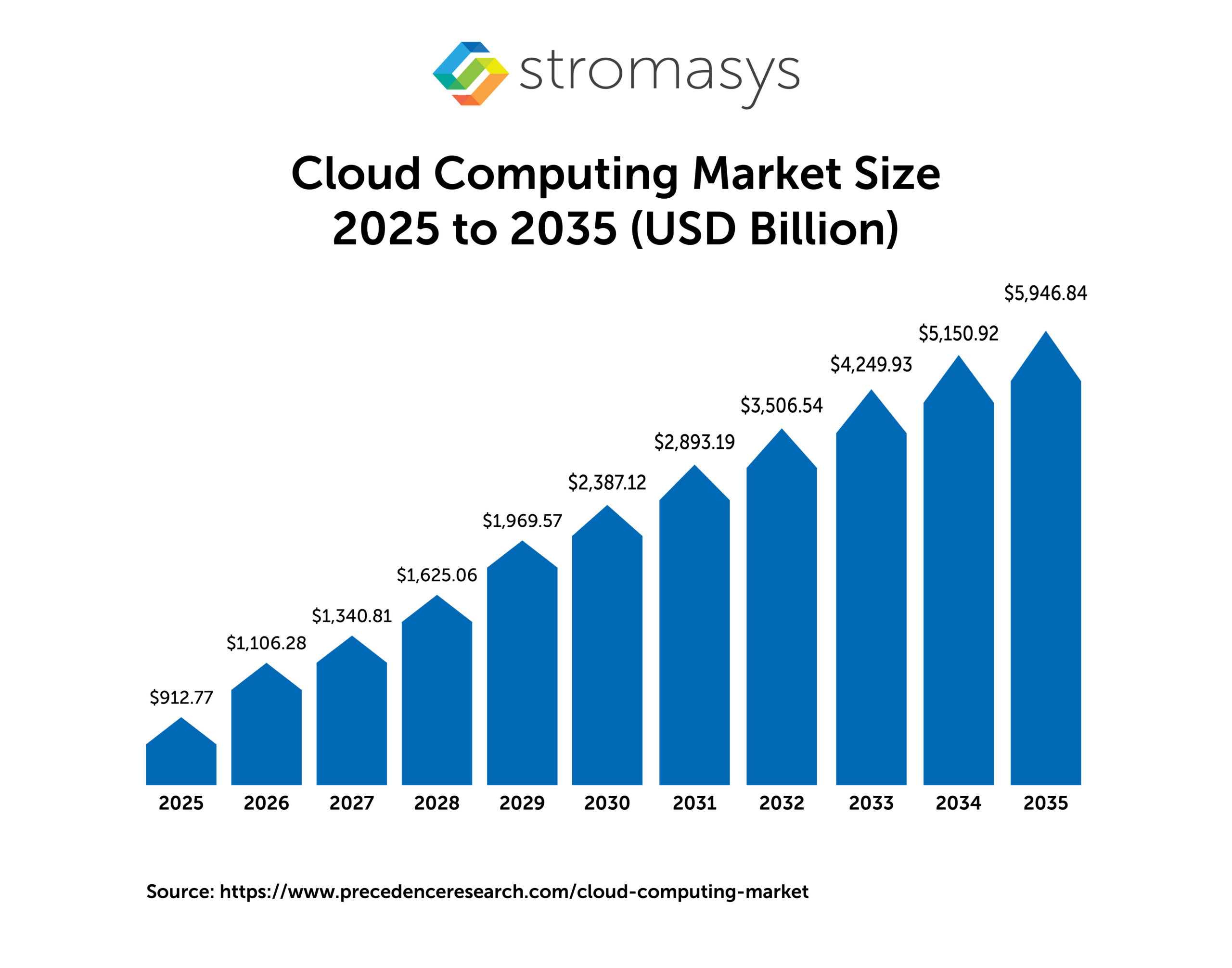 cloud computing market size