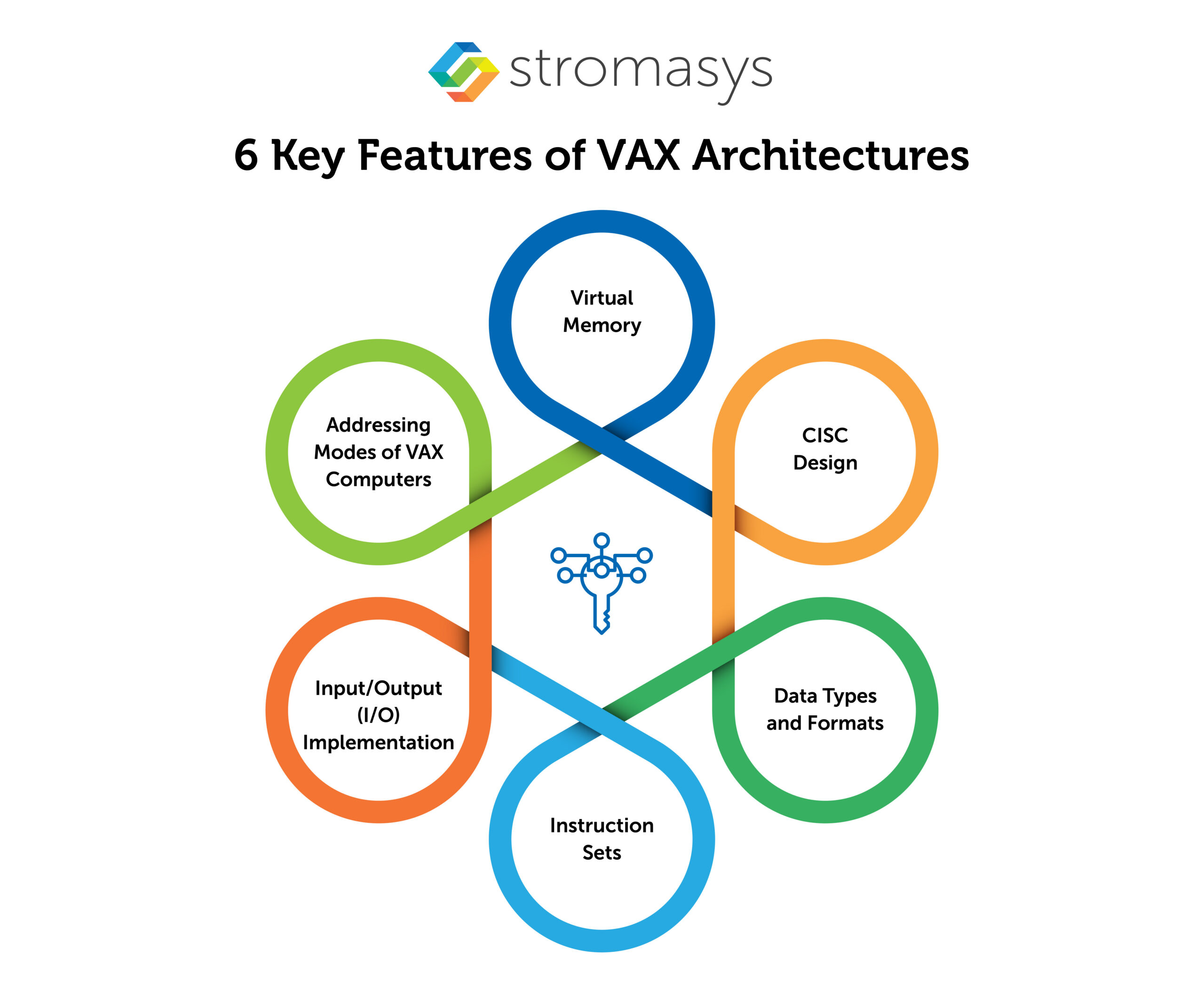 6 Key Features of VAX Architectures