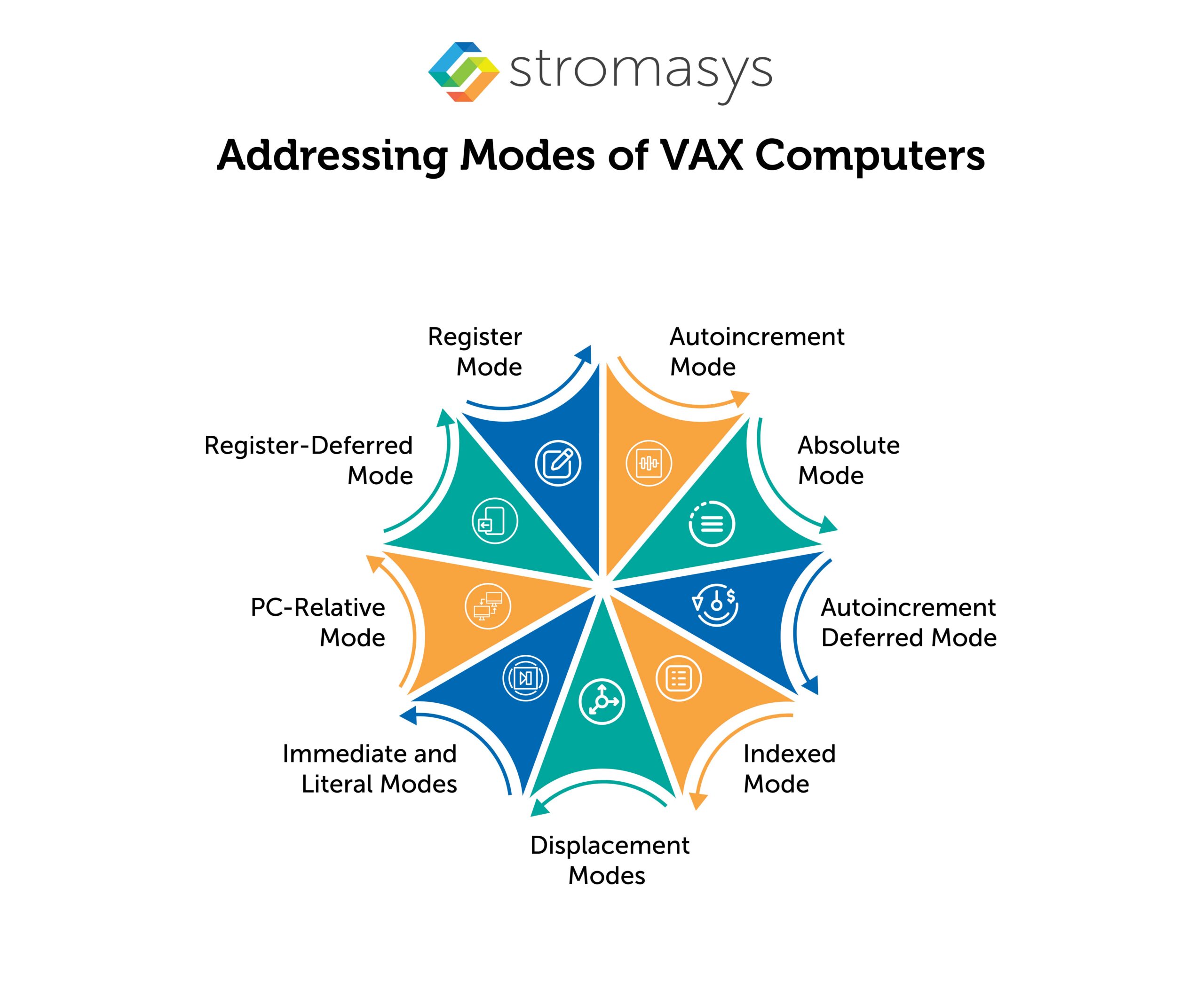 Addressing Modes of VAX Computers
