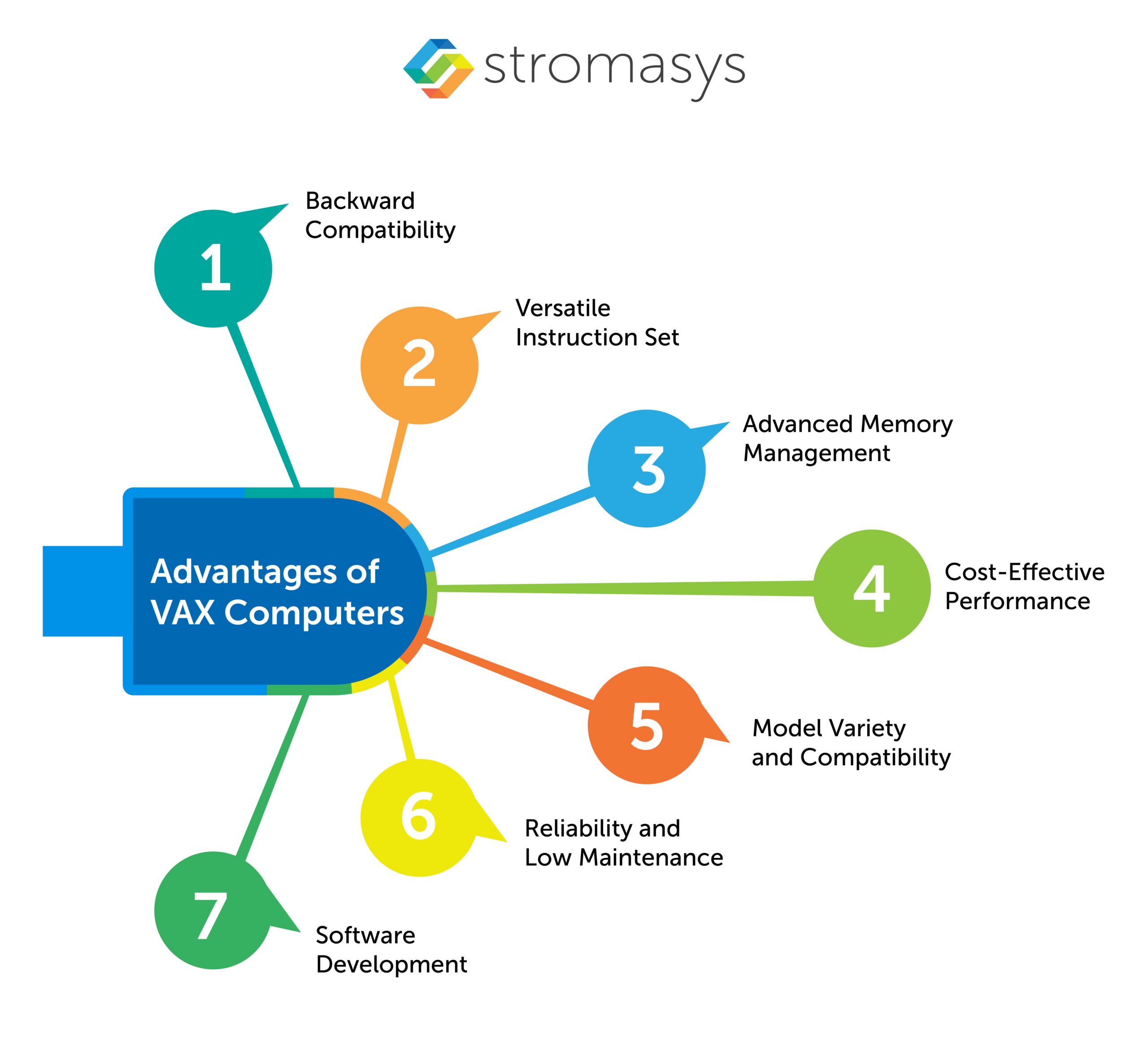Advantages of VAX Computers