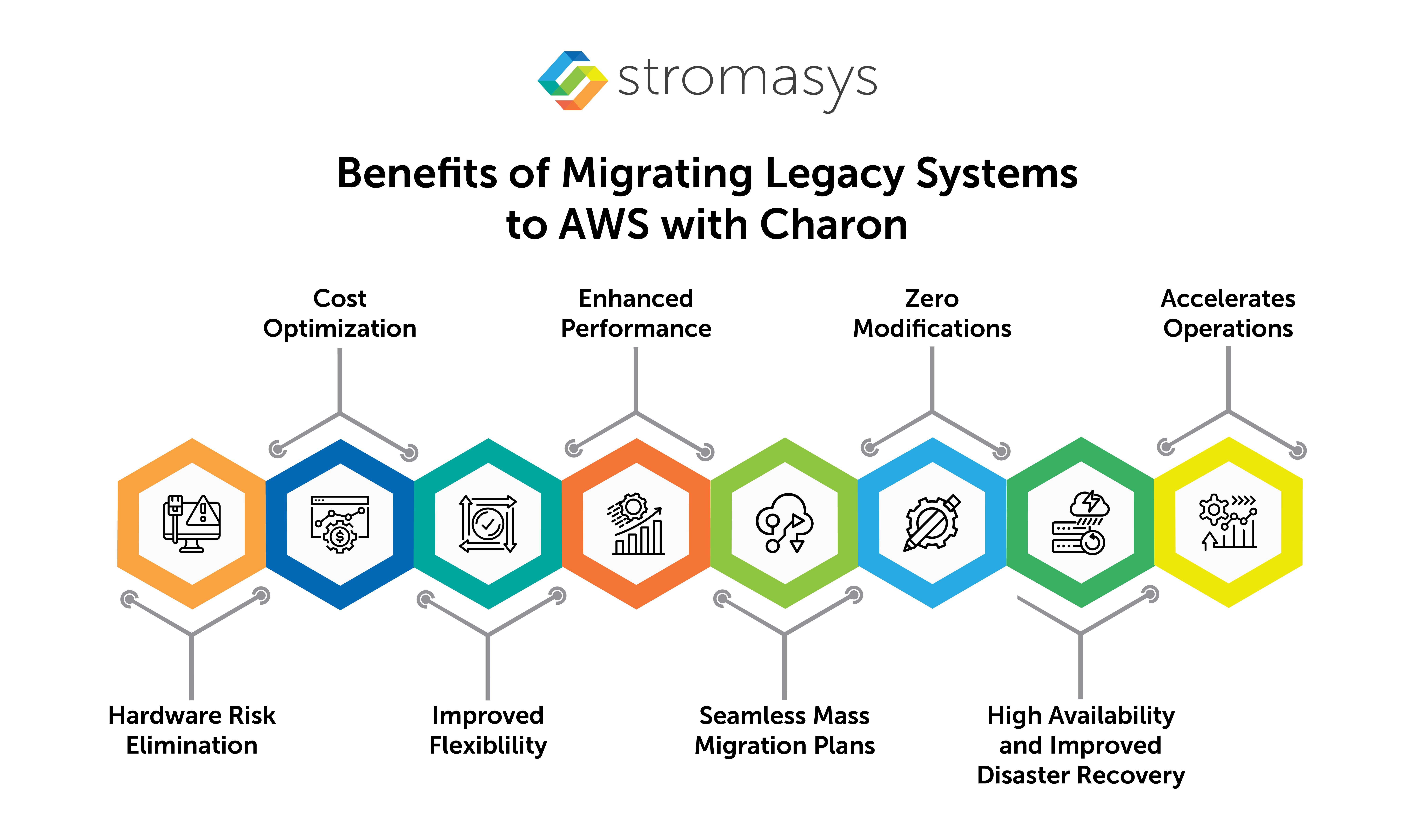 Benefits of Migrating Legacy Systems to AWS with Charon