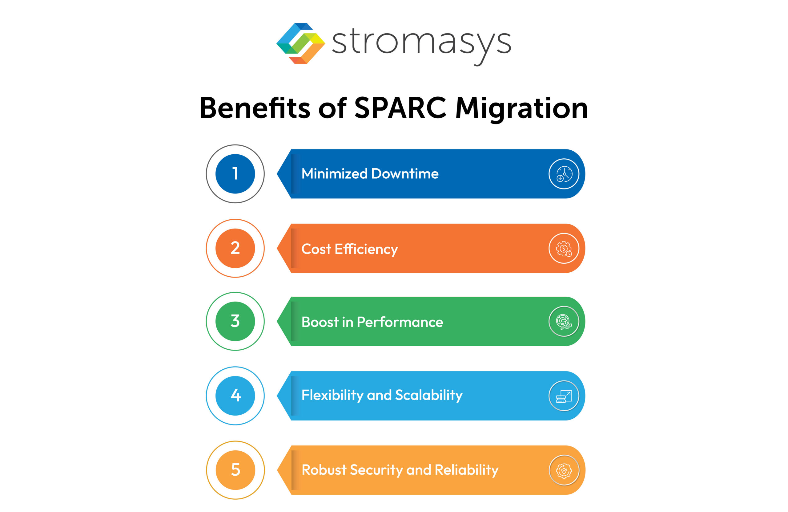 Benefits of SPARC Migration