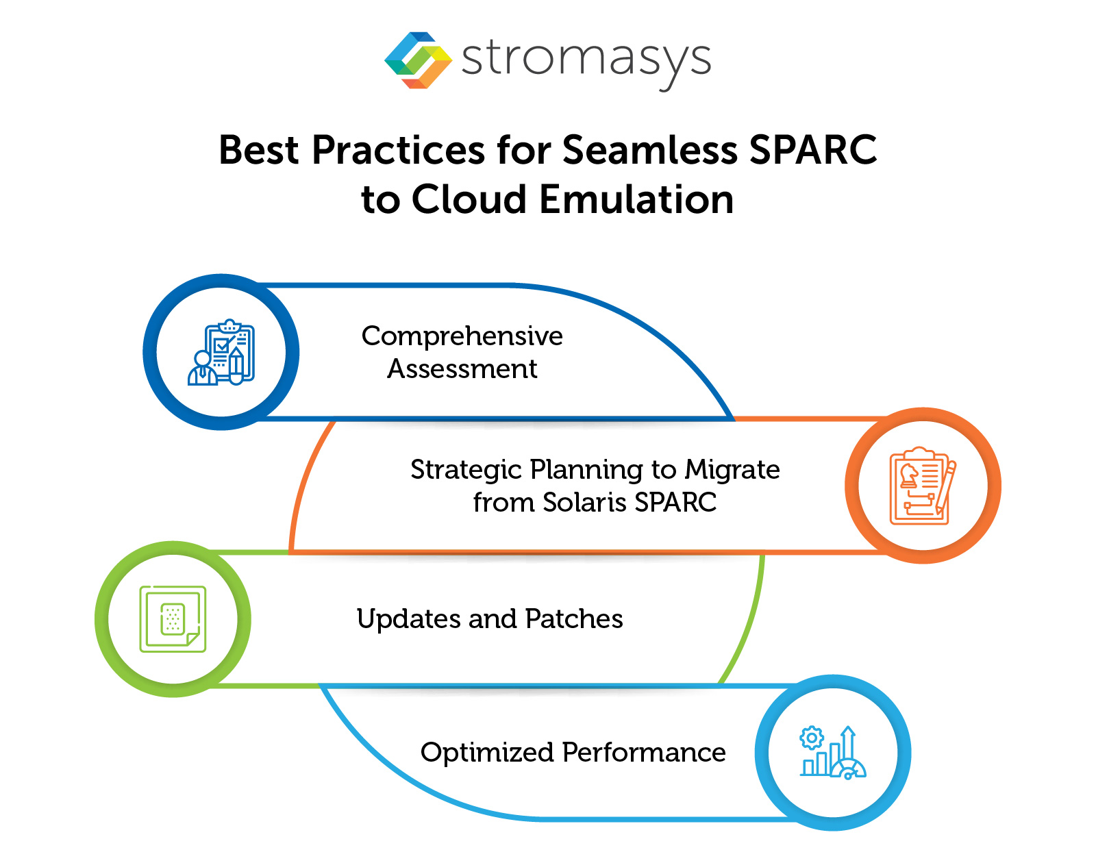 Best Practices for Seamless SPARC to Cloud Emulation
