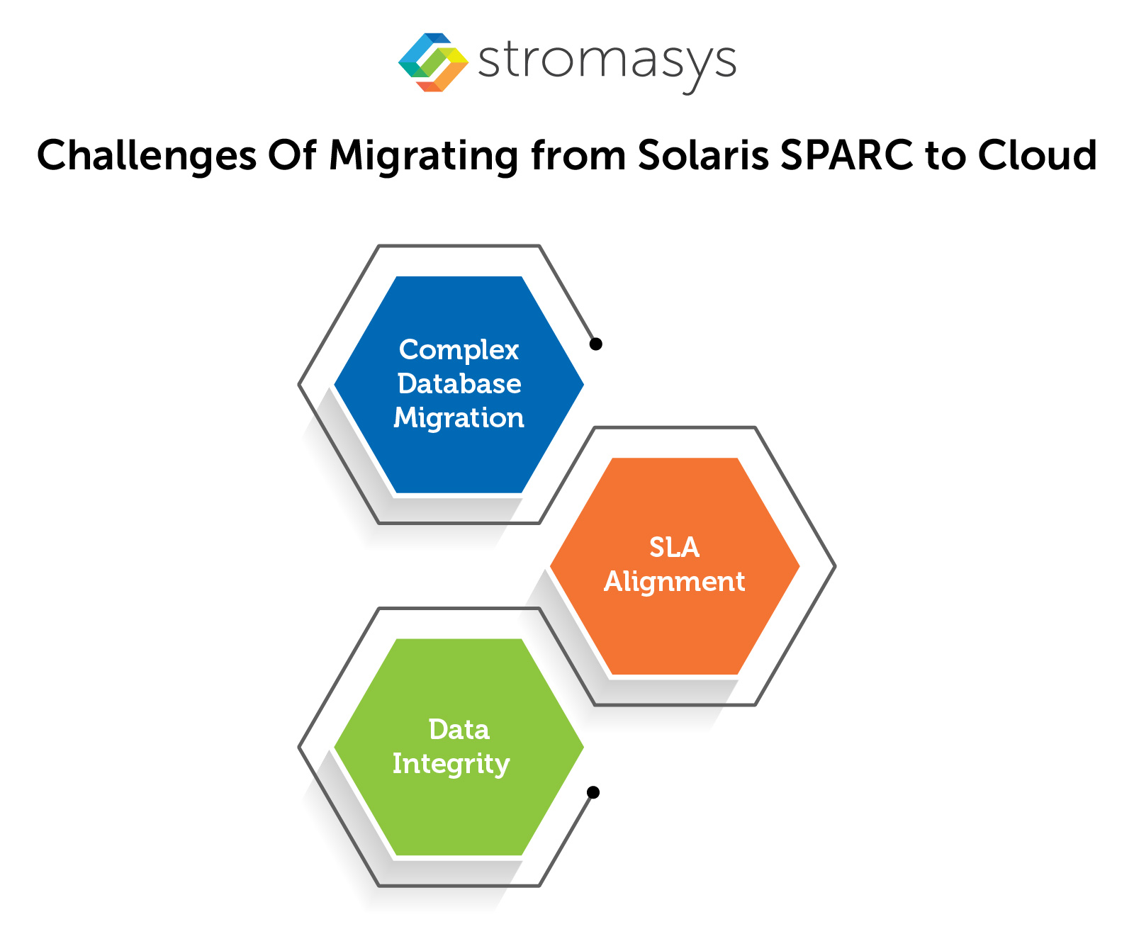 Challenges Of Migrating from Solaris SPARC to Cloud