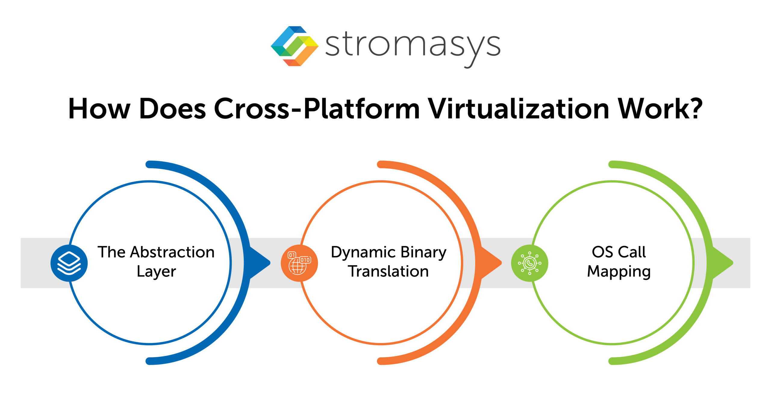 How Does Cross-Platform Virtualization Work