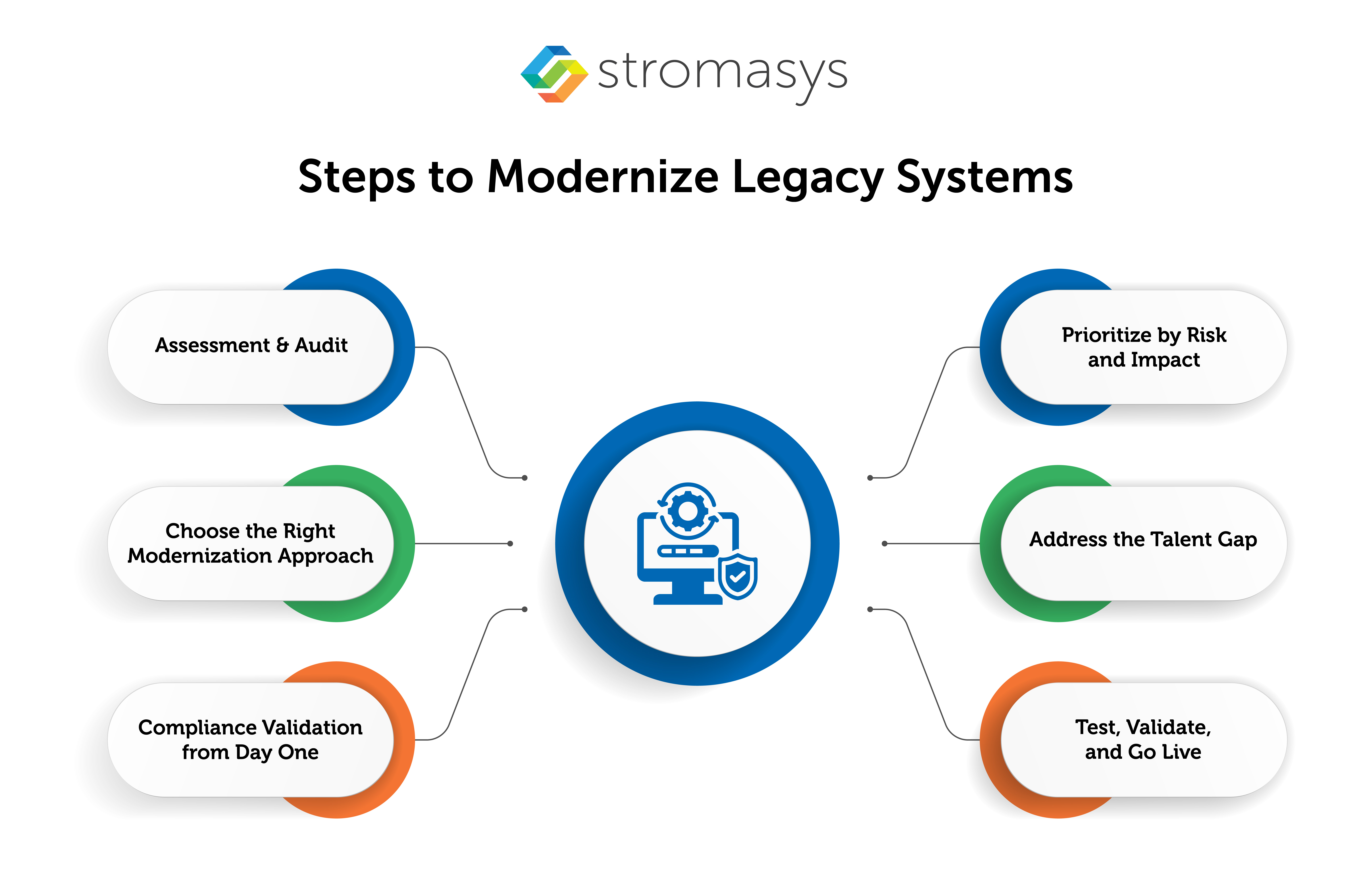 Steps to Modernize Legacy Systems