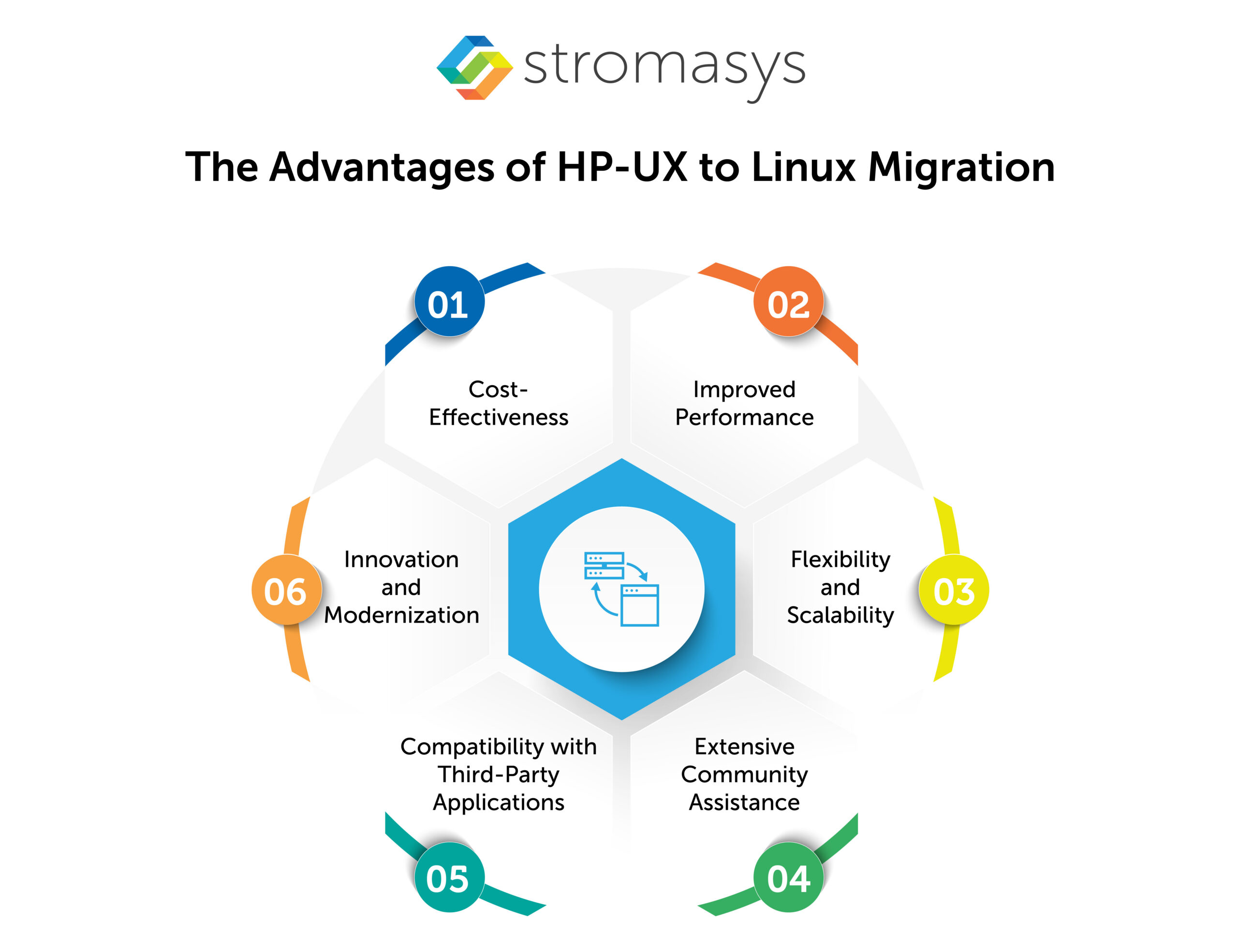 The Advantages of HP-UX to Linux Migration