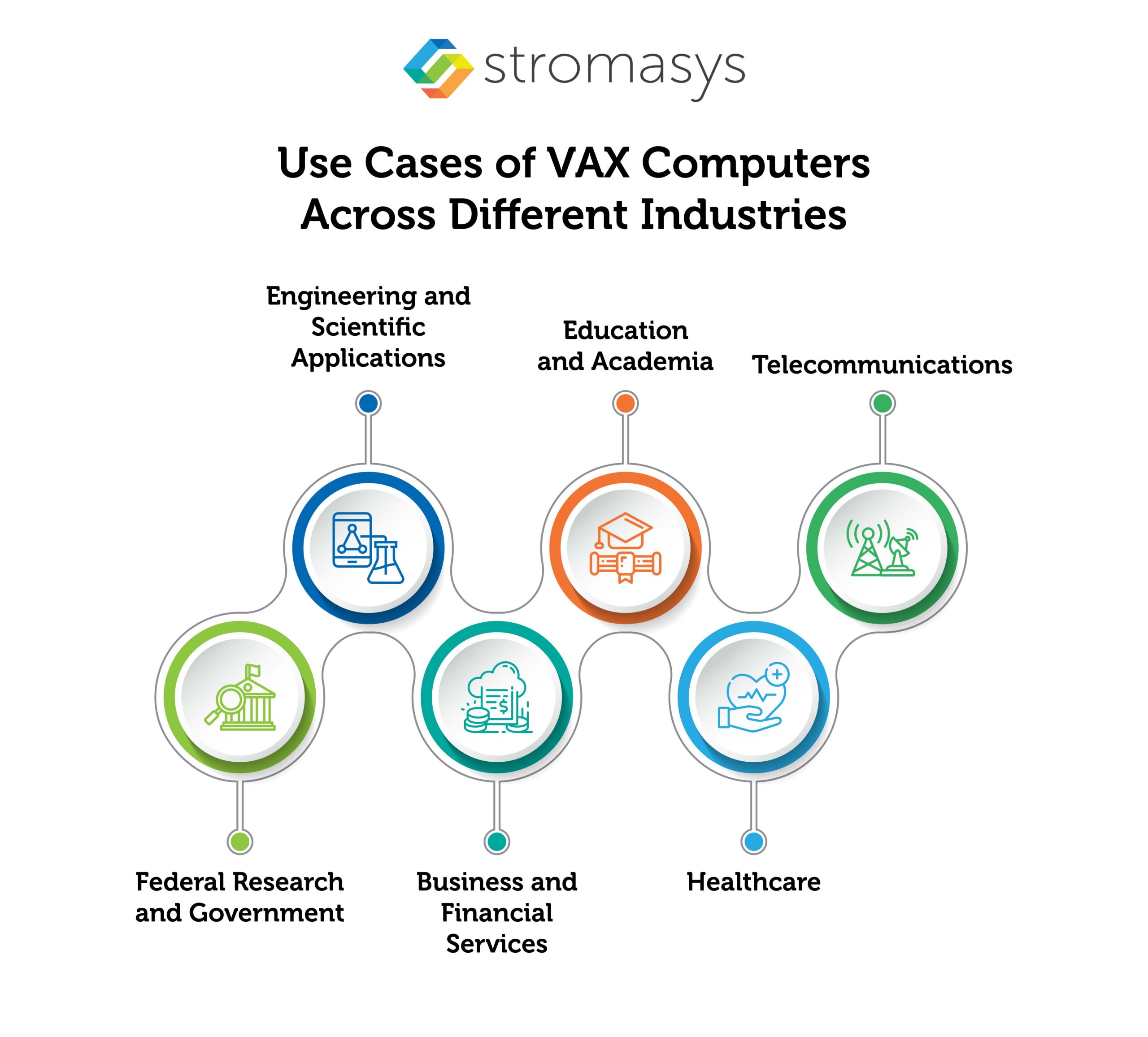 Use Cases of VAX Computers Across Different Industries