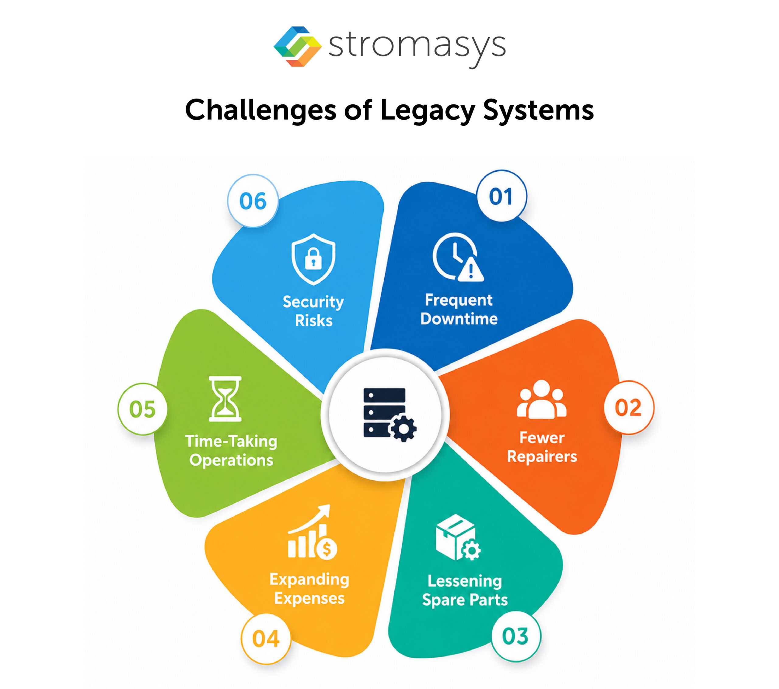 Challenges of Legacy Systems