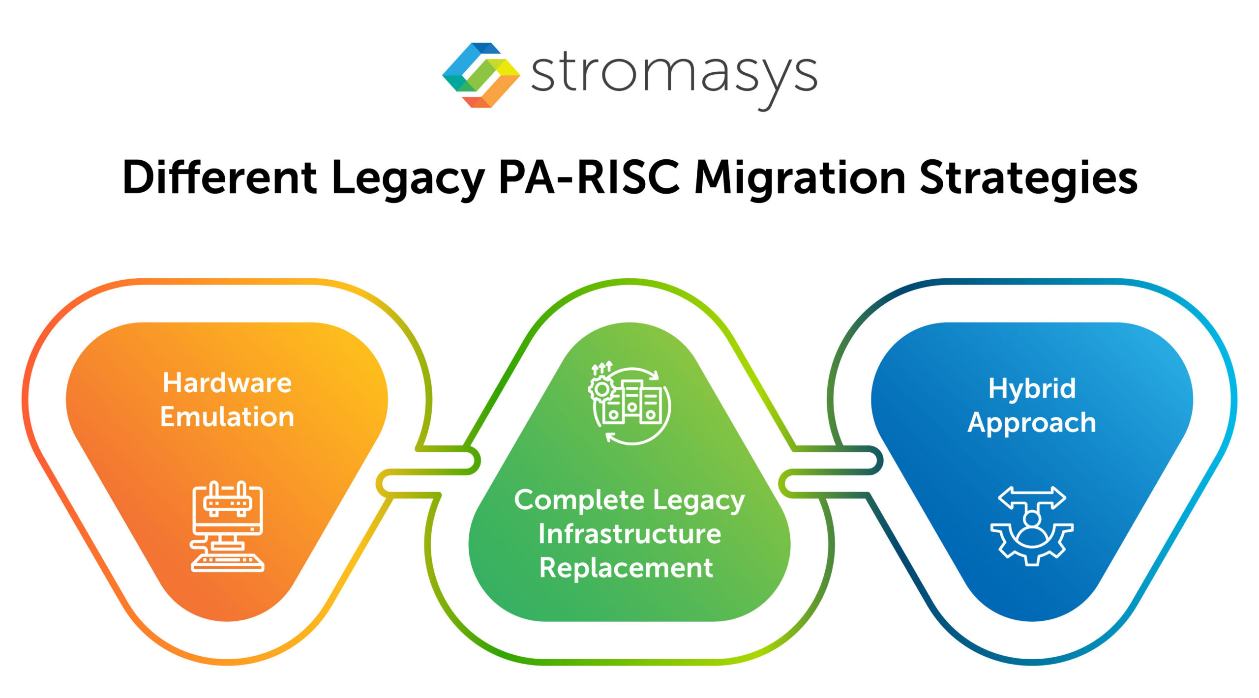 Different Legacy PA-RISC Migration Strategies