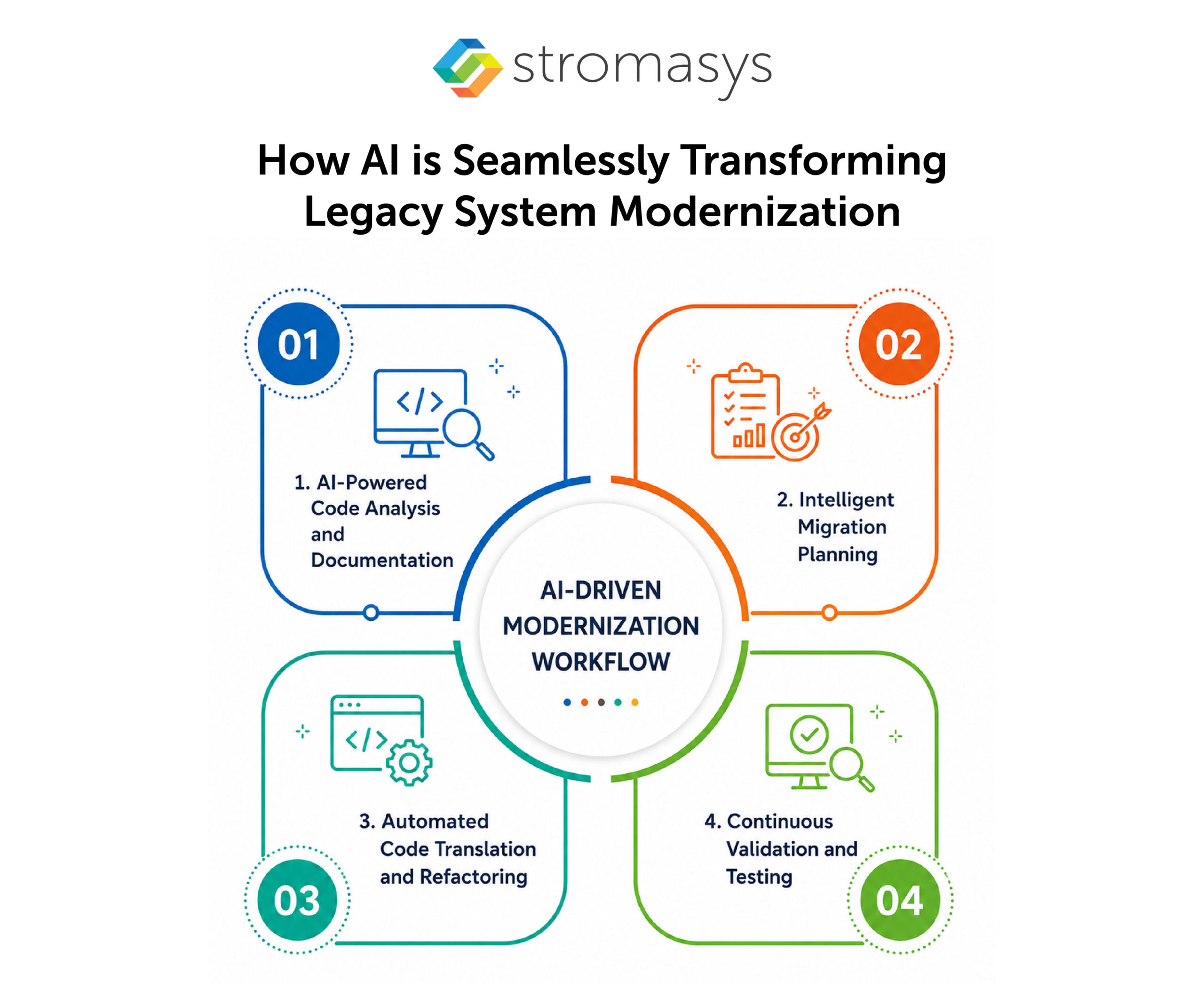 How AI is Seamlessly Transforming Legacy System Modernization