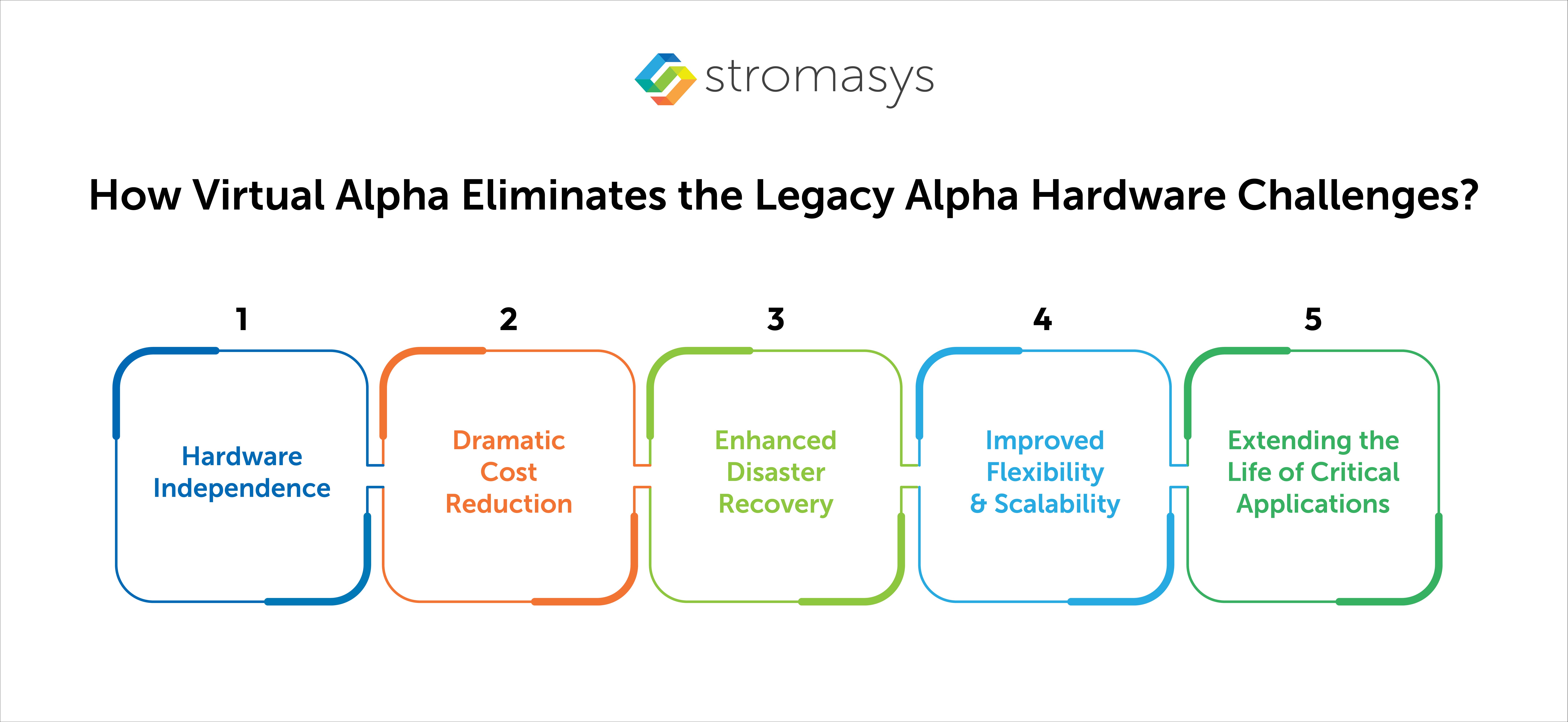 How Virtual Alpha Eliminates the Legacy Alpha Hardware Challenges