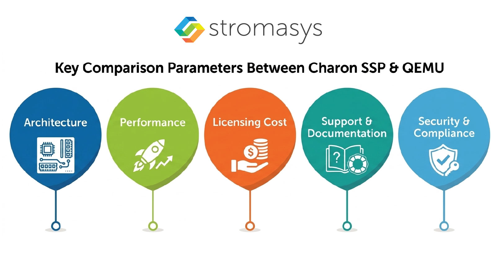 Key Comparison Parameters Between Charon SSP & QEMU