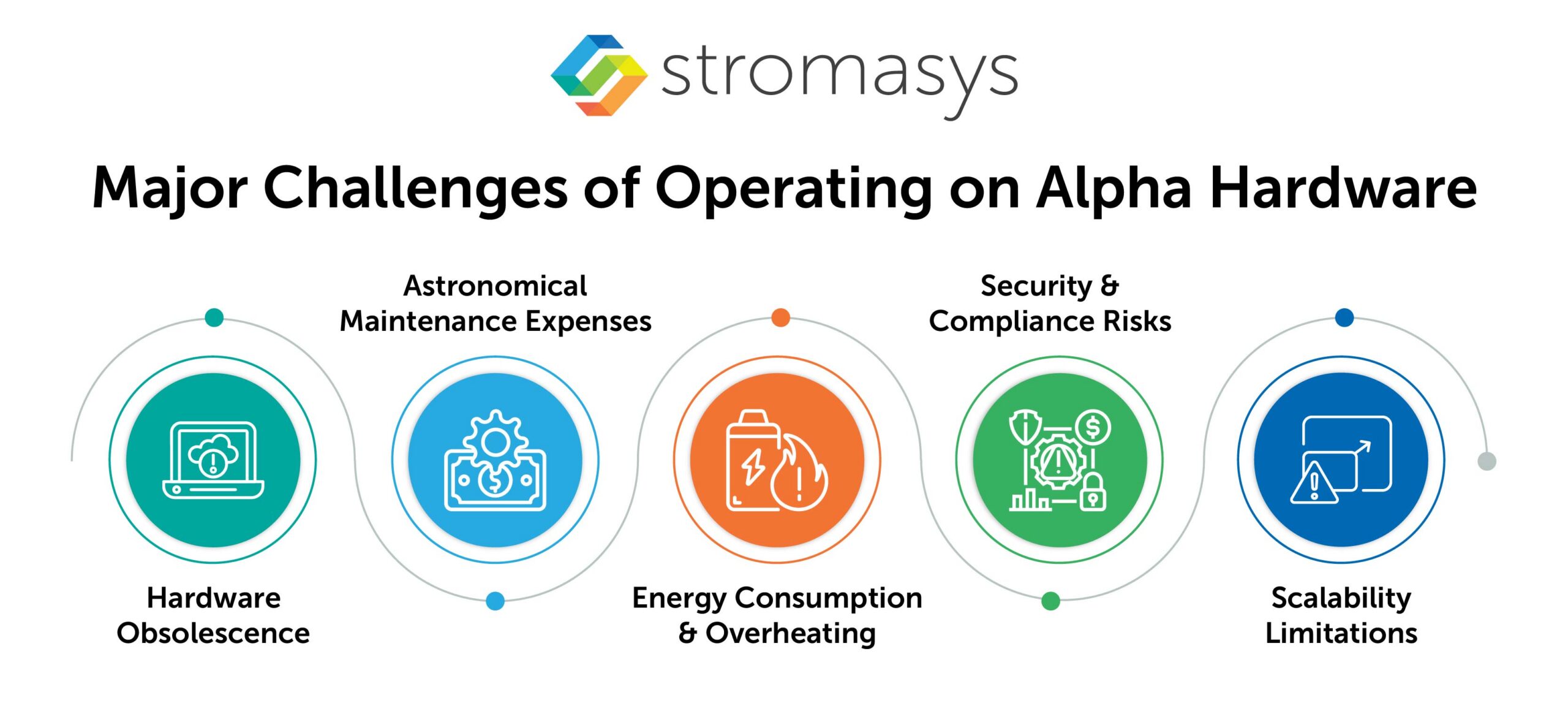 Major Challenges of Operating on Alpha Hardware