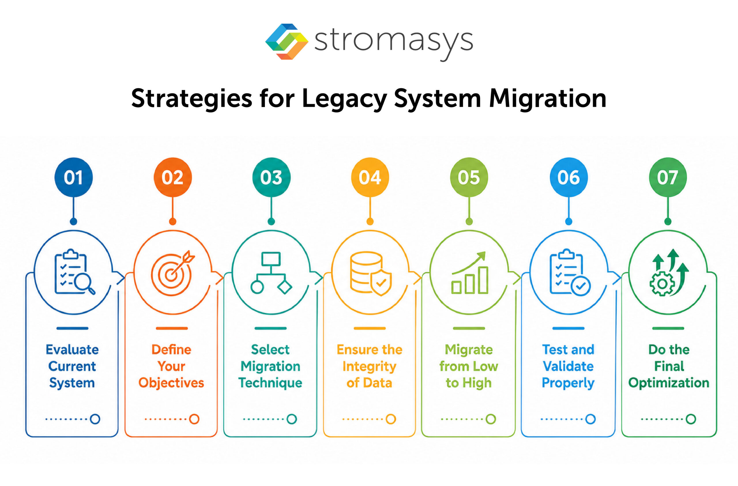 Strategies for Legacy System Migration