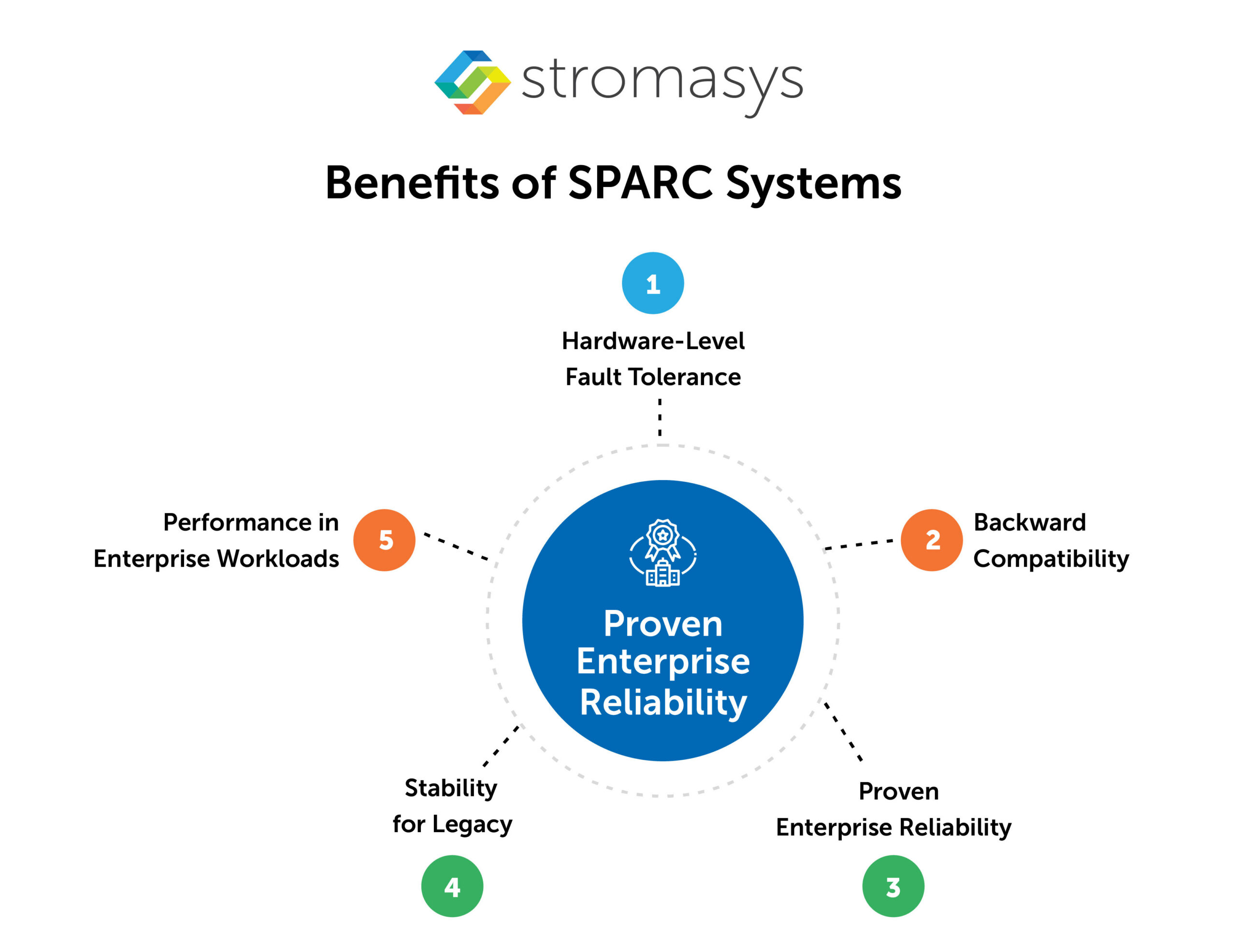 Benefits of SPARC Systems