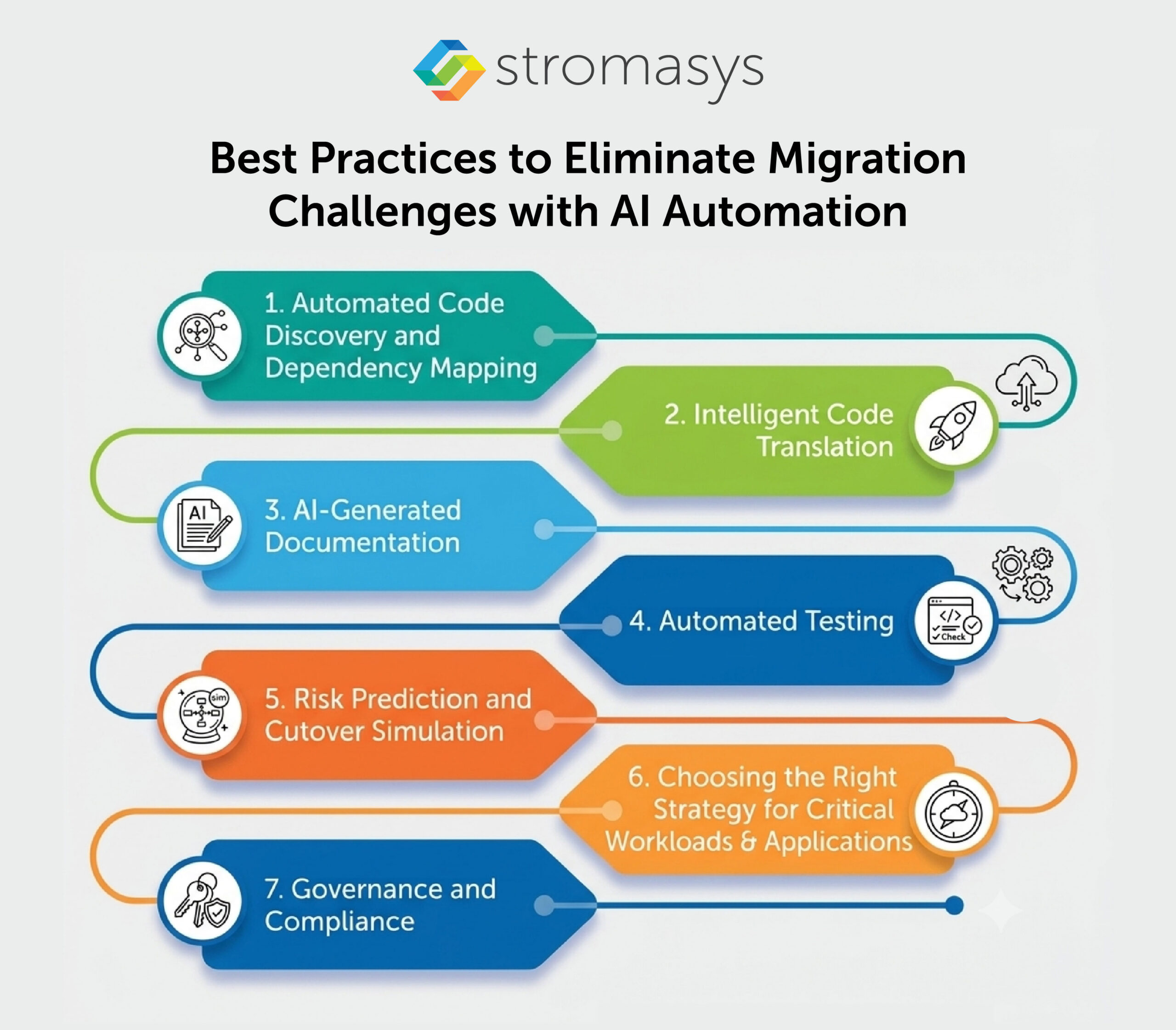 Best Practices to Eliminate Migration Challenges with AI Automation