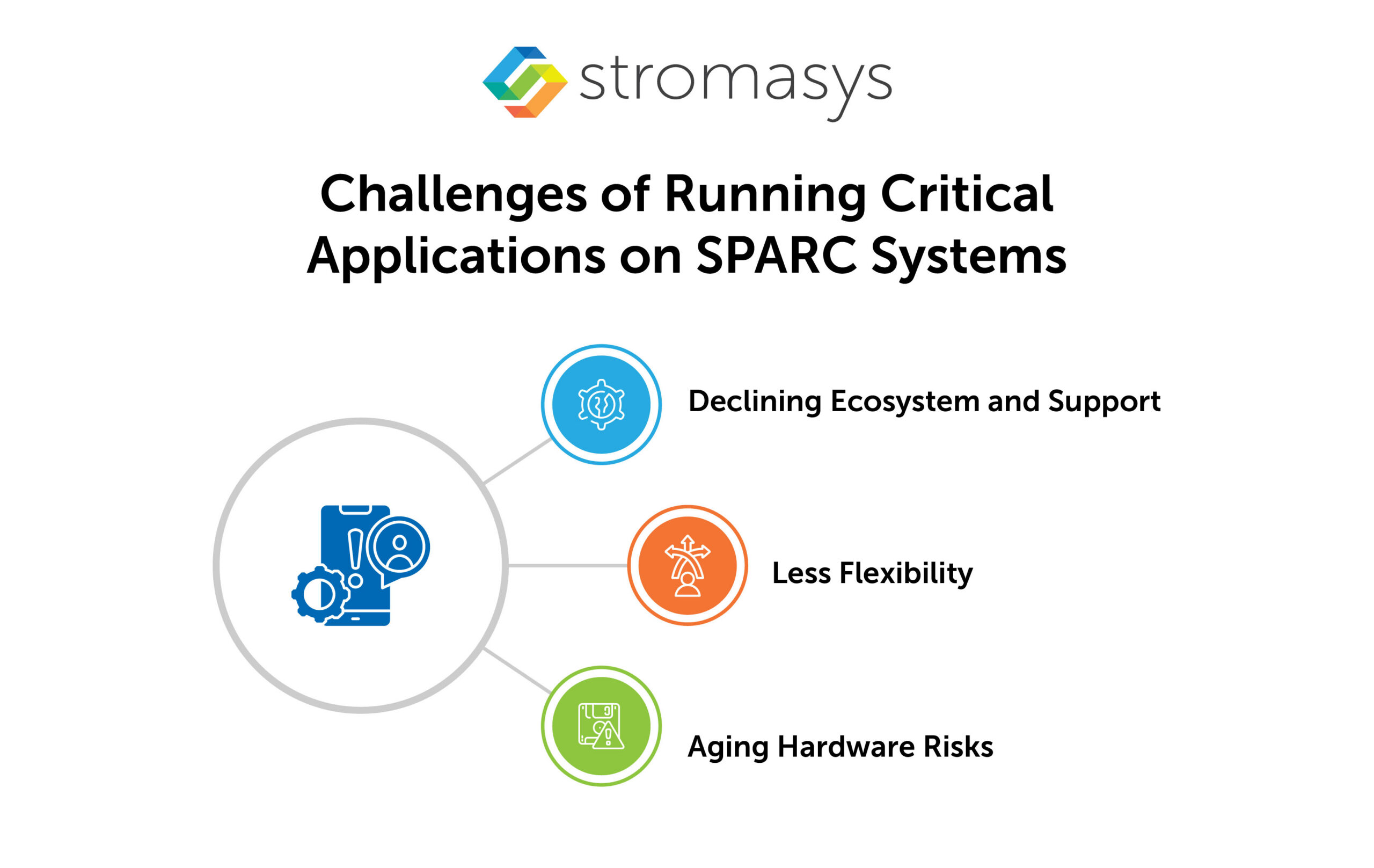 Challenges of Running Critical Applications on SPARC Systems