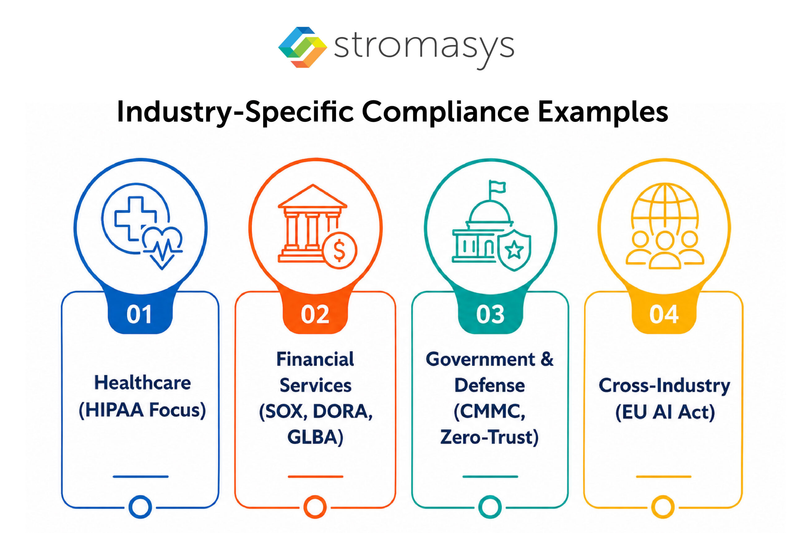 Industry-Specific Compliance Examples