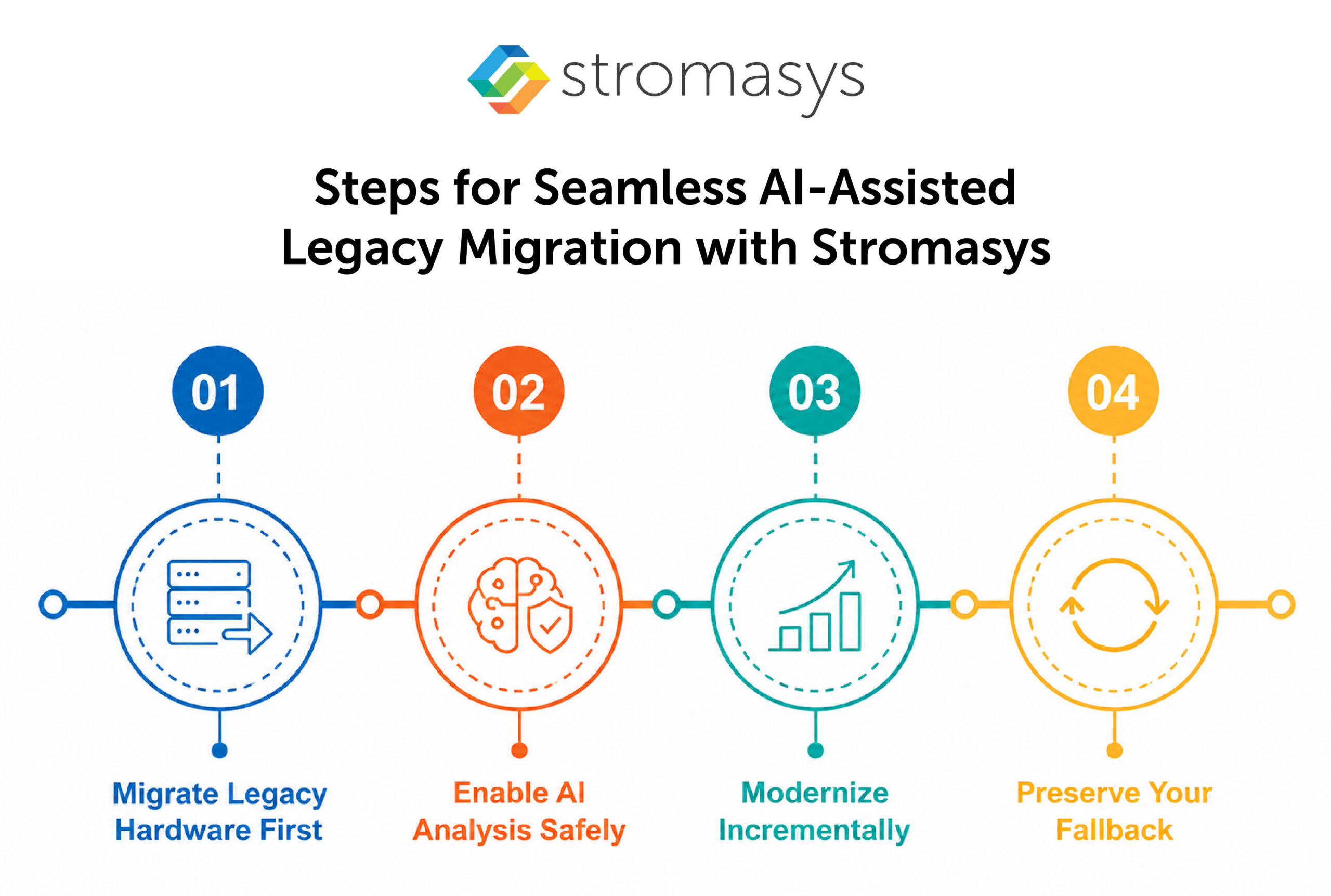 Steps for Seamless AI-Assisted Legacy Migration with Stromasys