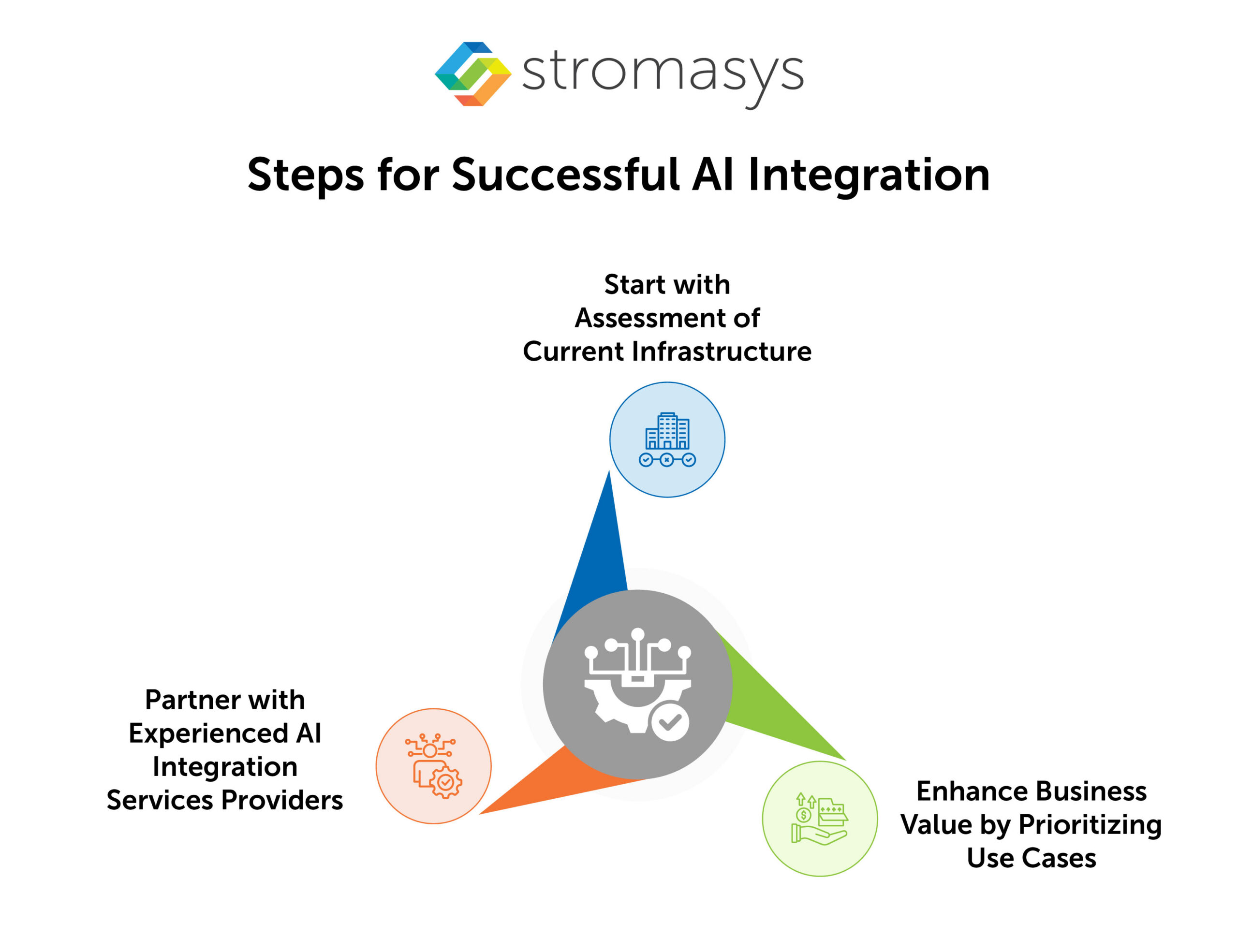 Steps for Successful AI Integration
