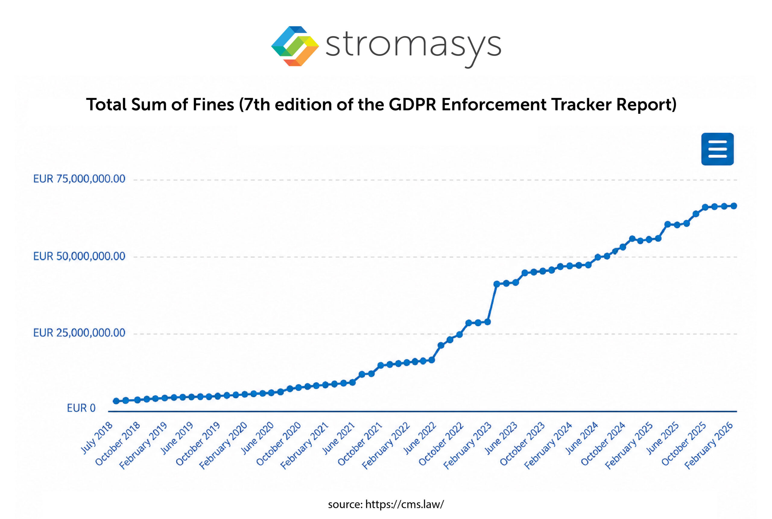 Total Sum of Fines (7th edition of the GDPR Enforcement Tracker Report)