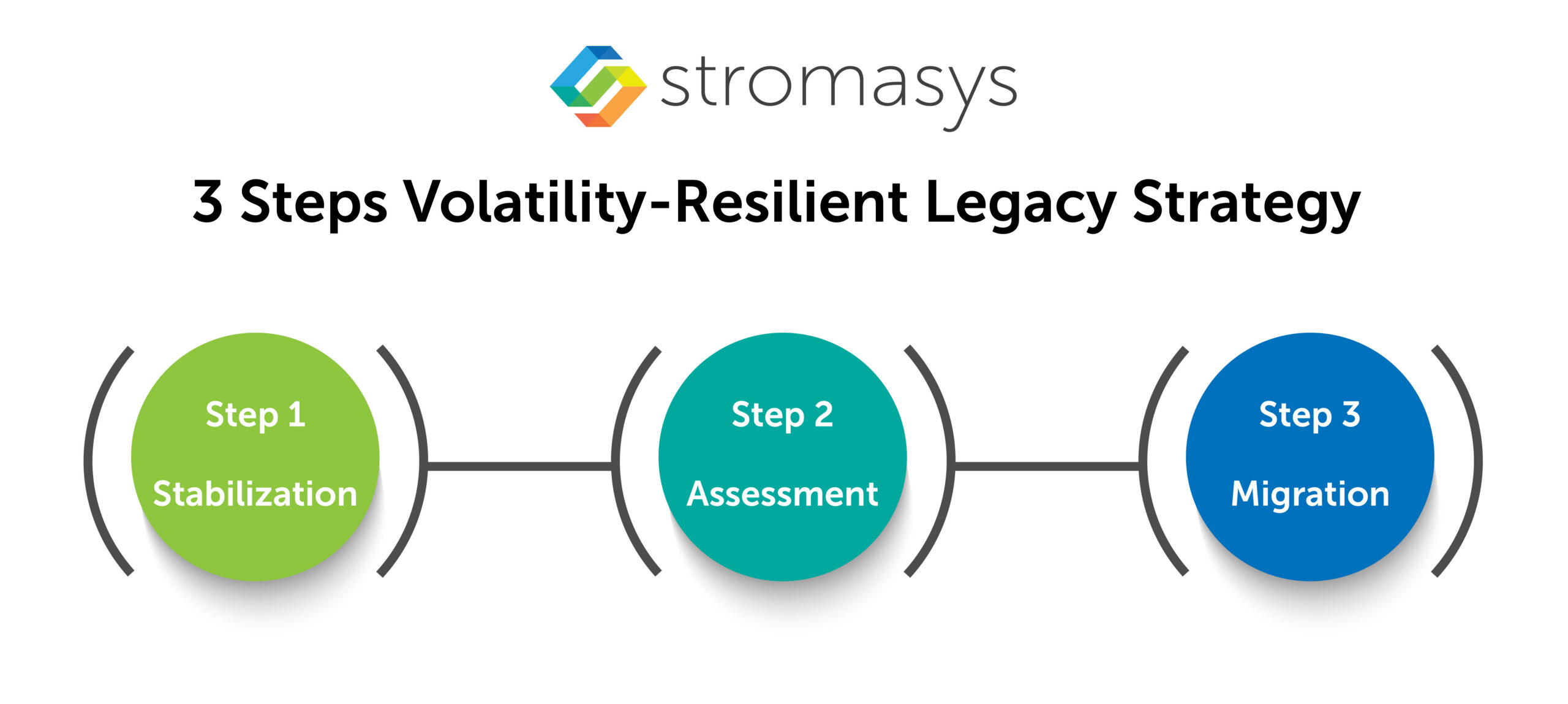 3 Steps Volatility-Resilient Legacy Strategy