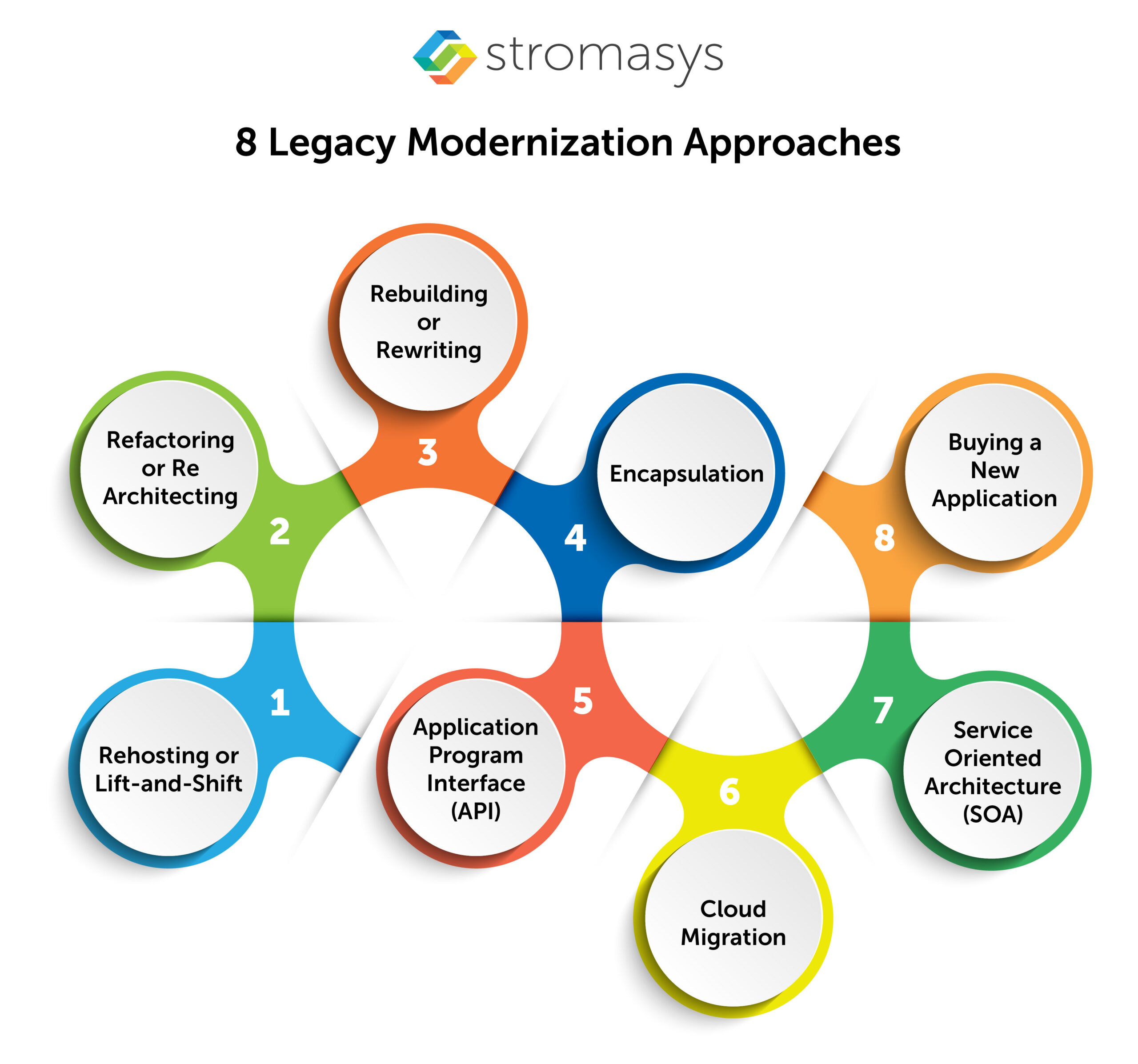 8 Legacy Application Modernization Approaches