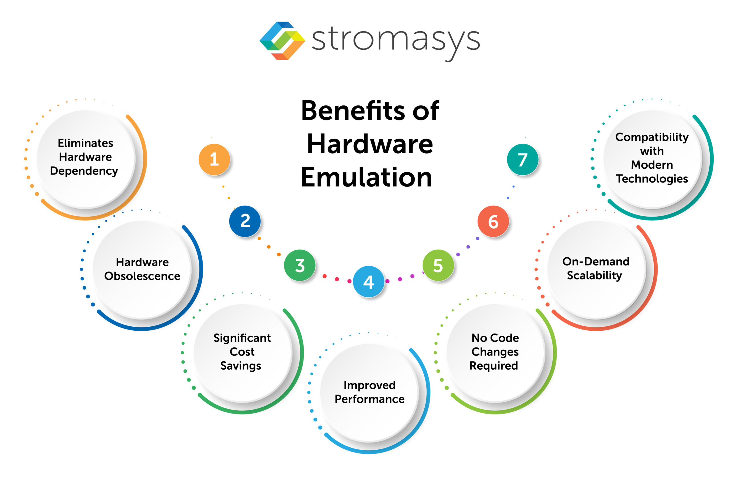 Benefits of Hardware Emulation