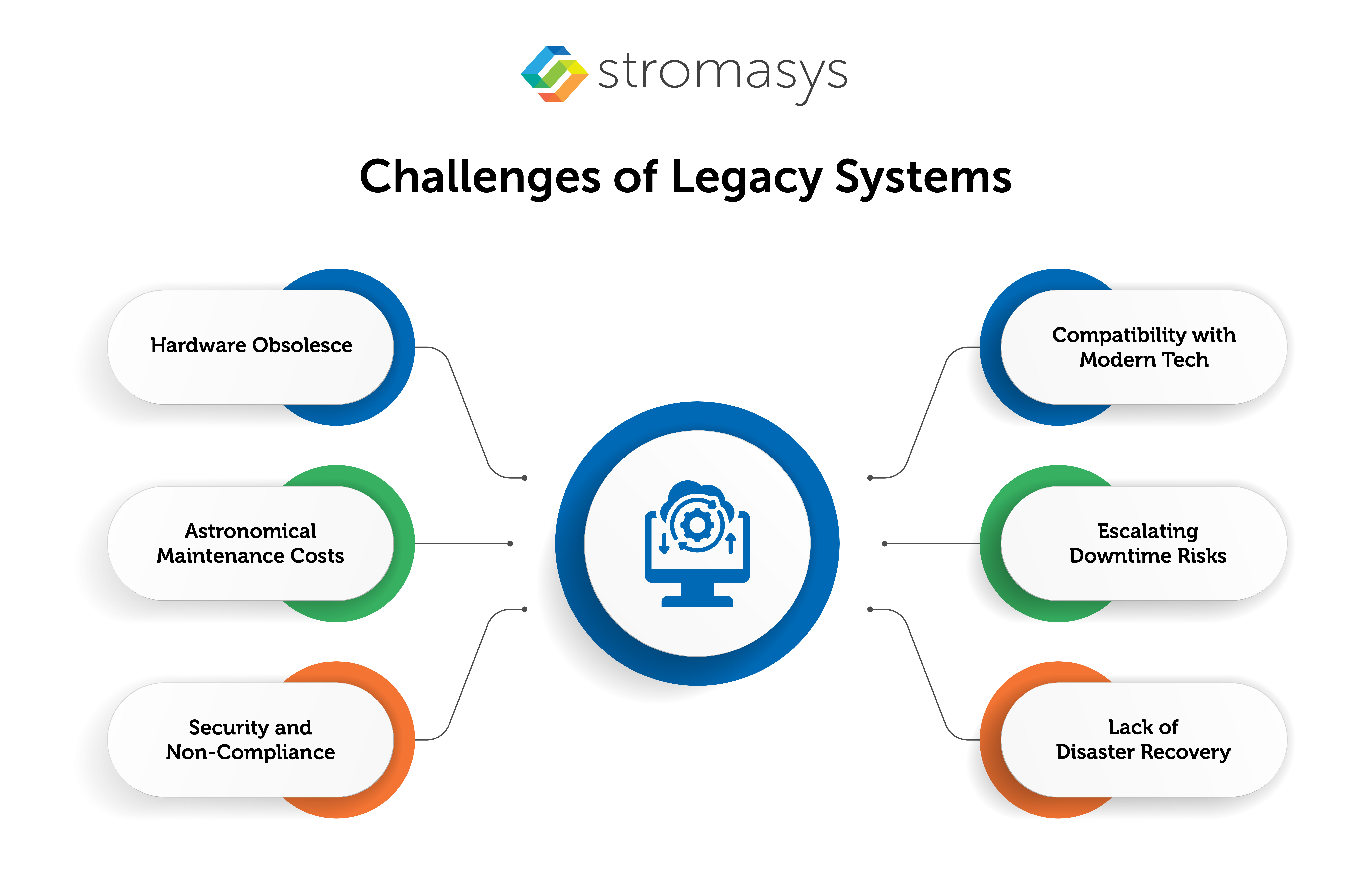 Challenges of Legacy Systems