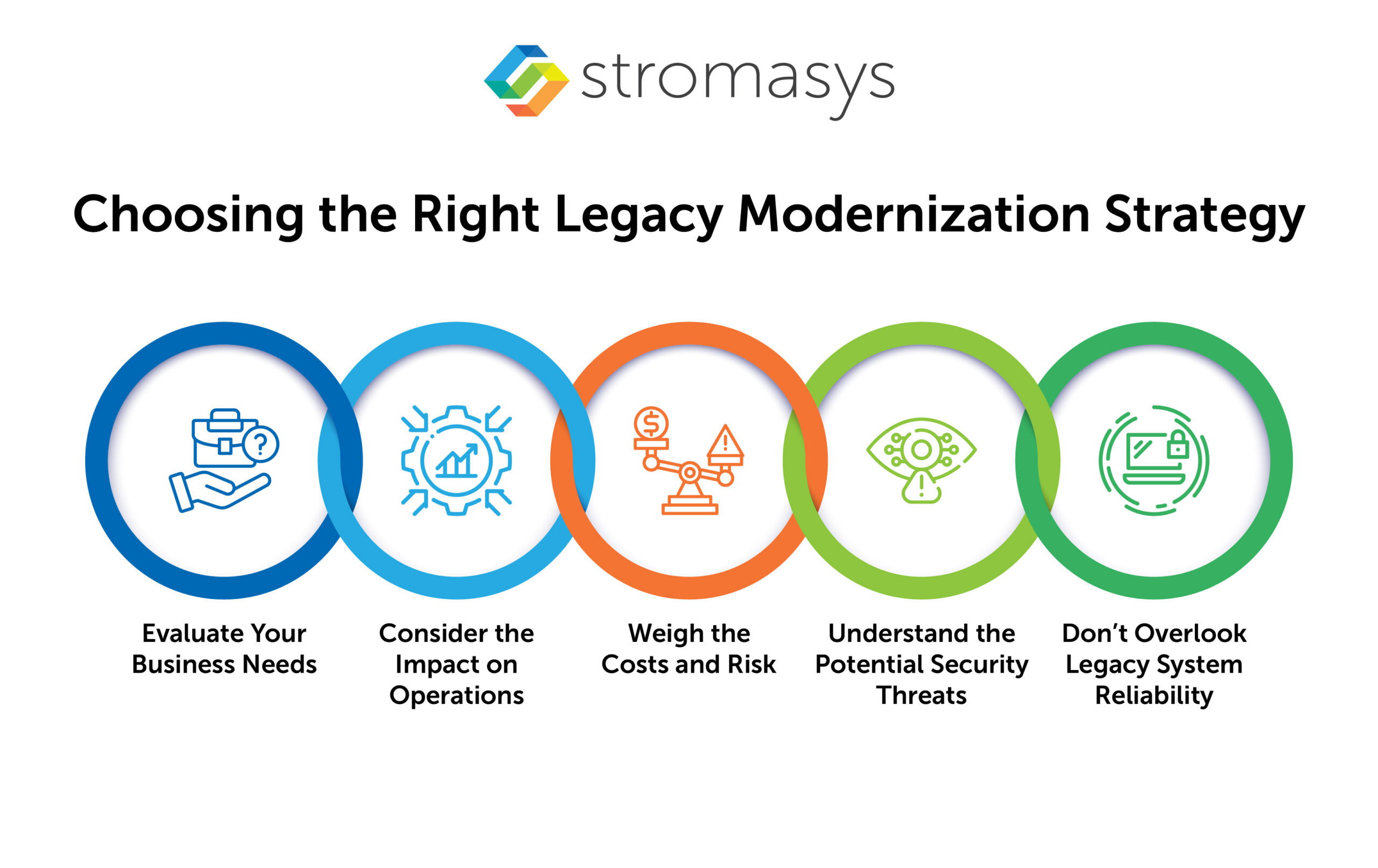 Choosing the Right Legacy Modernization Strategy