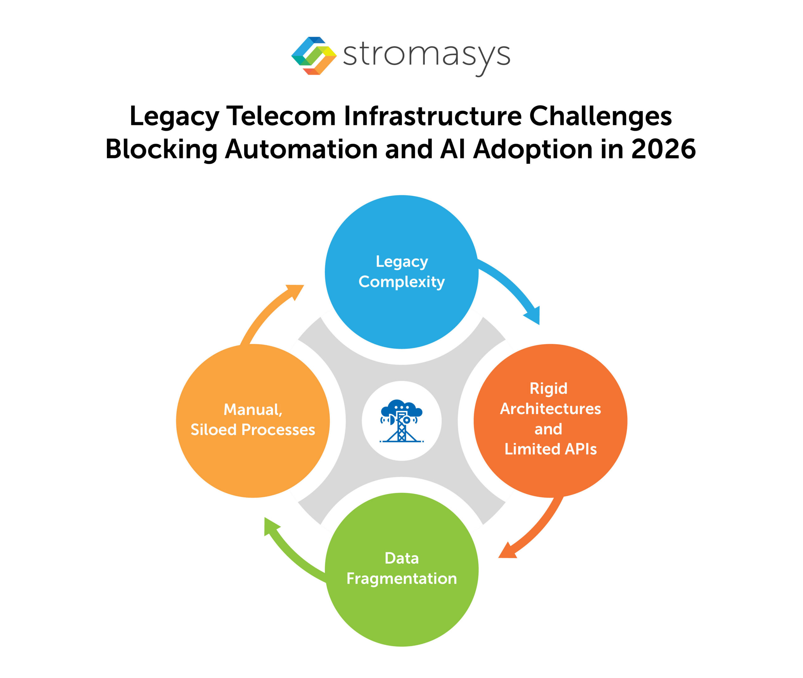 Legacy Telecom Infrastructure Challenges