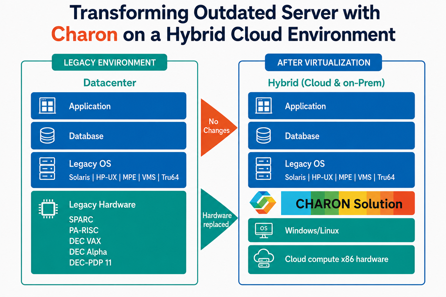 Transforming Outdated Server with Charon on a Hybrid Cloud environment