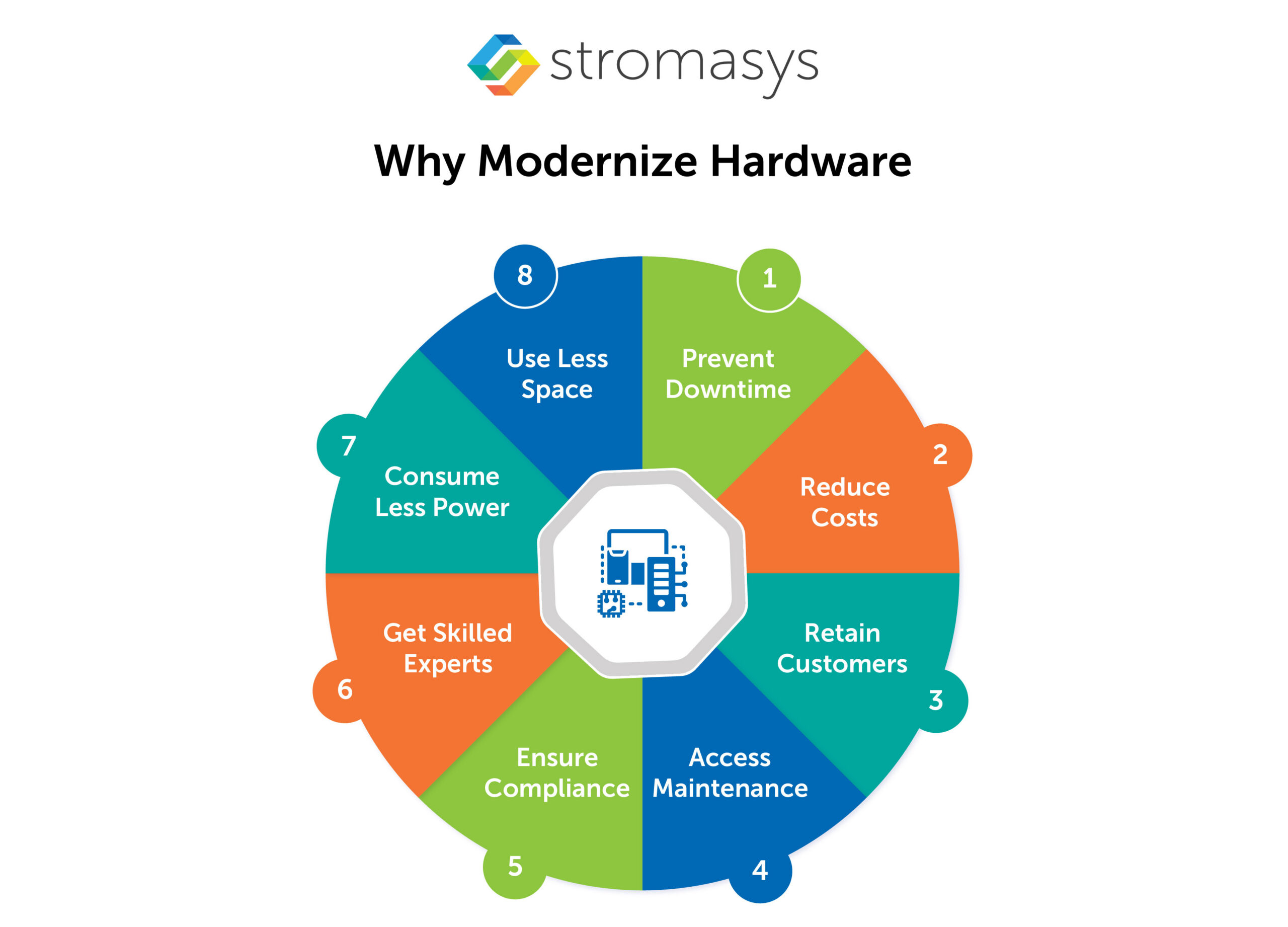Why Modernize Hardware