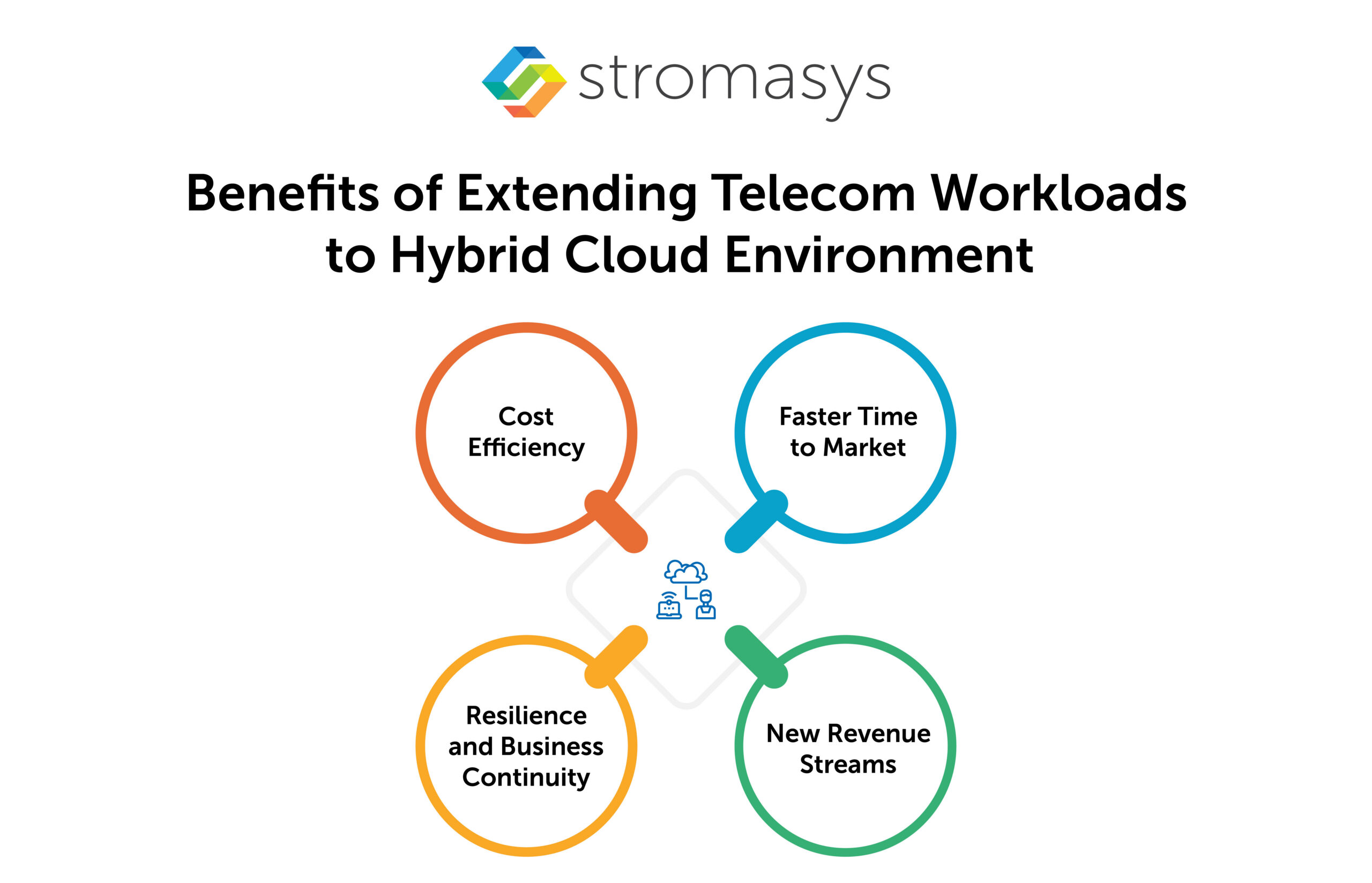 Benefits of Extending Telecom Workloads