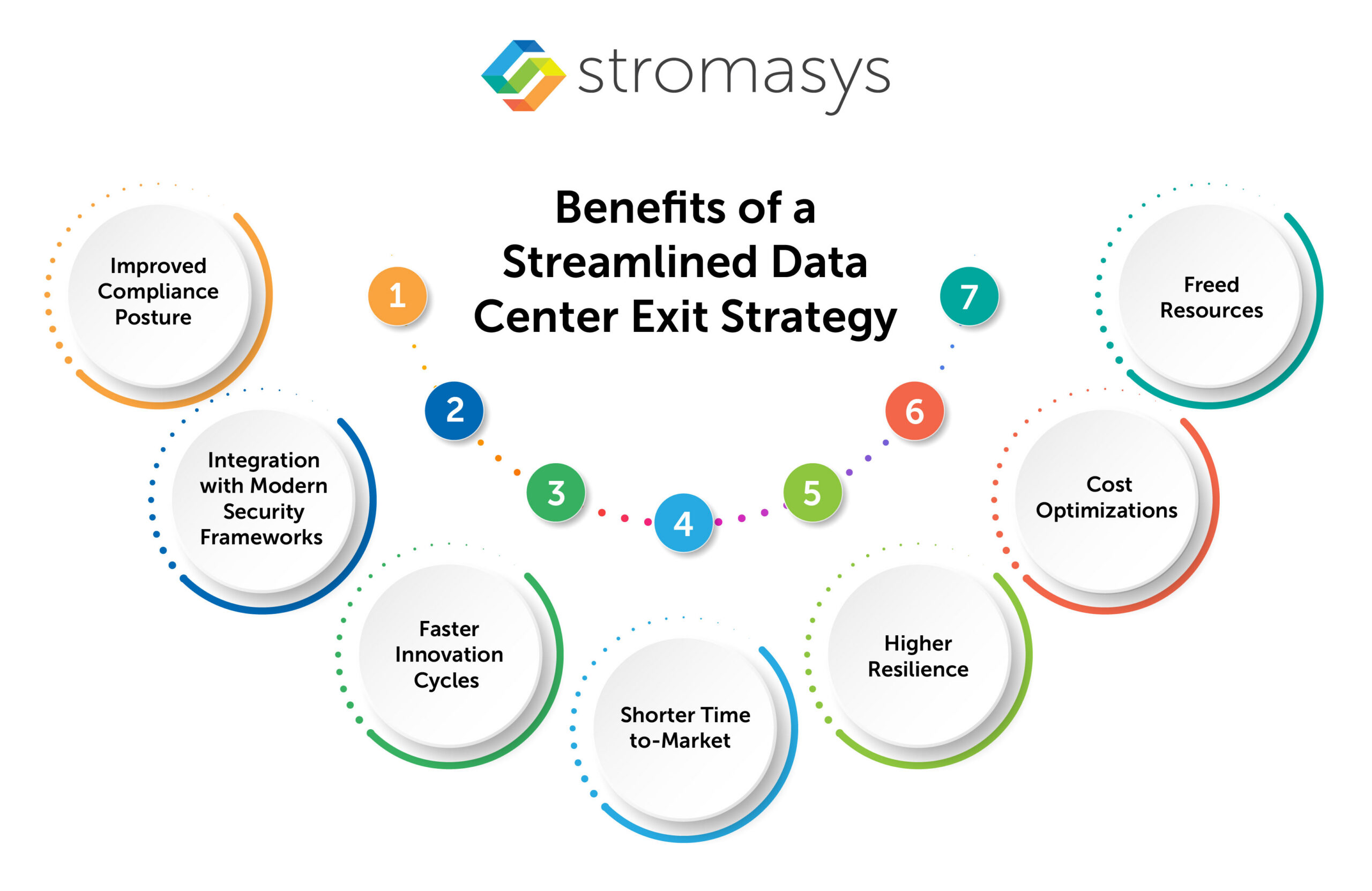 Benefits of a Streamlined Data Center Exit Strategy