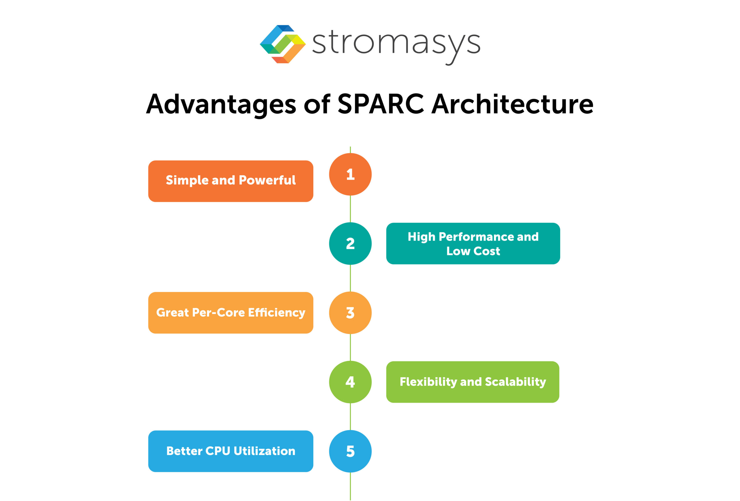 Advantages of sparc Architecture