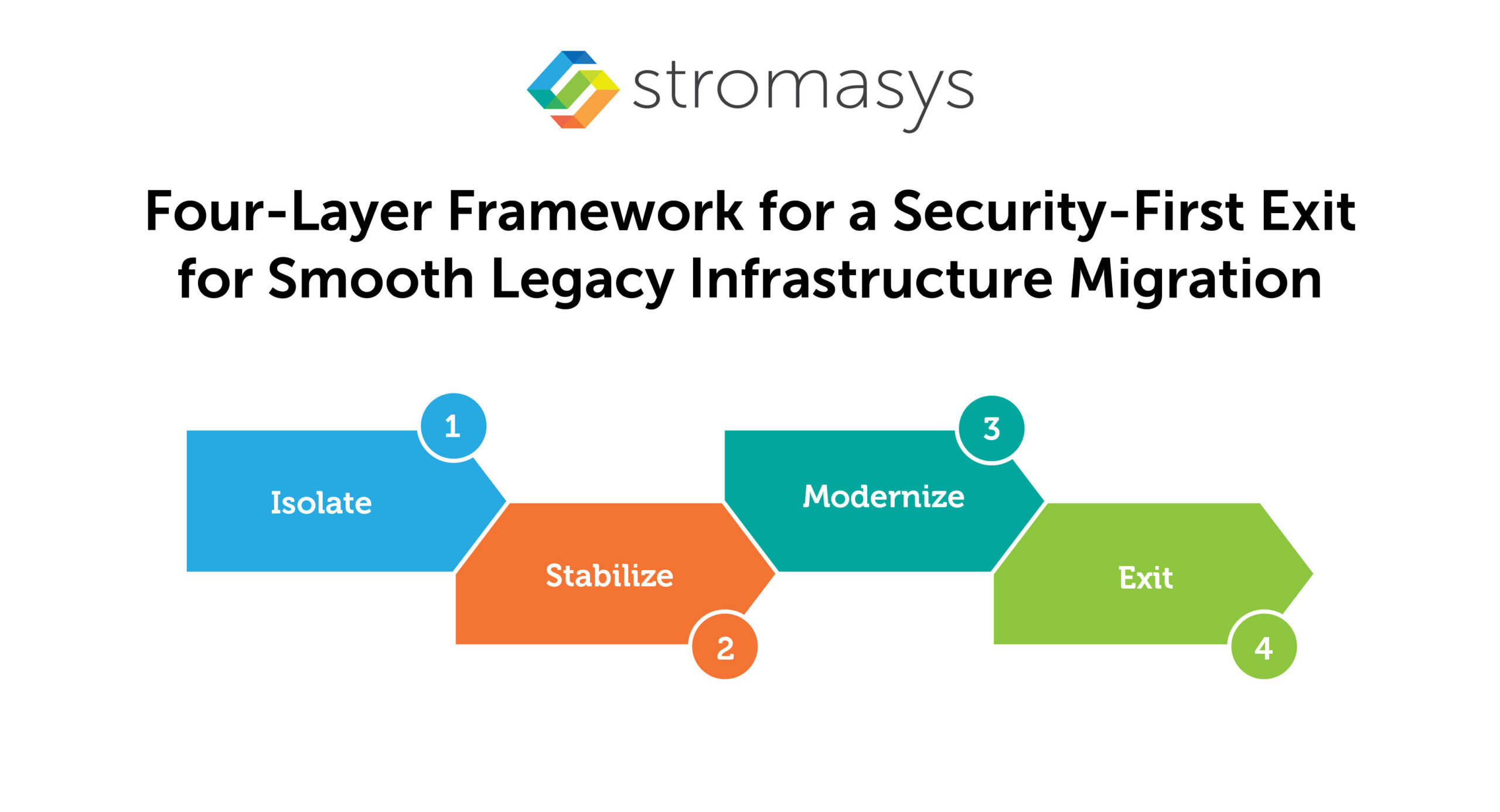 Four-Layer Framework for a Security