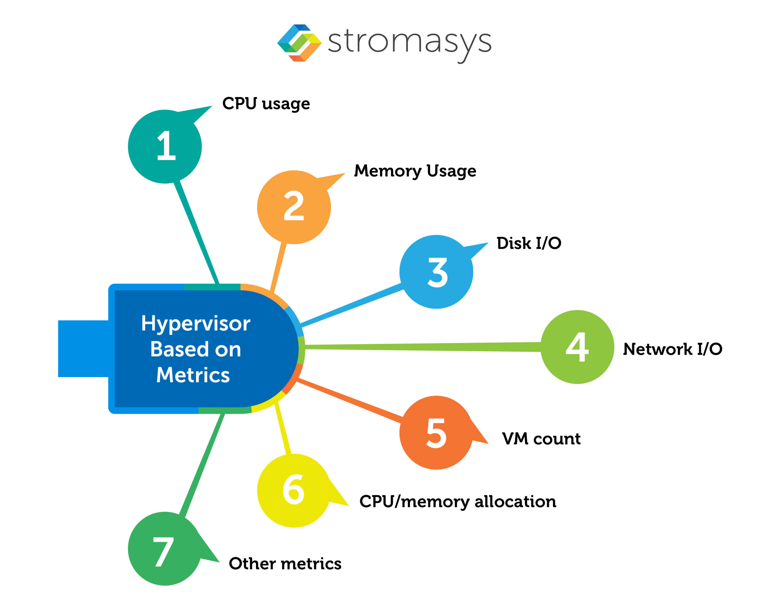 Hypervisor based on metrics