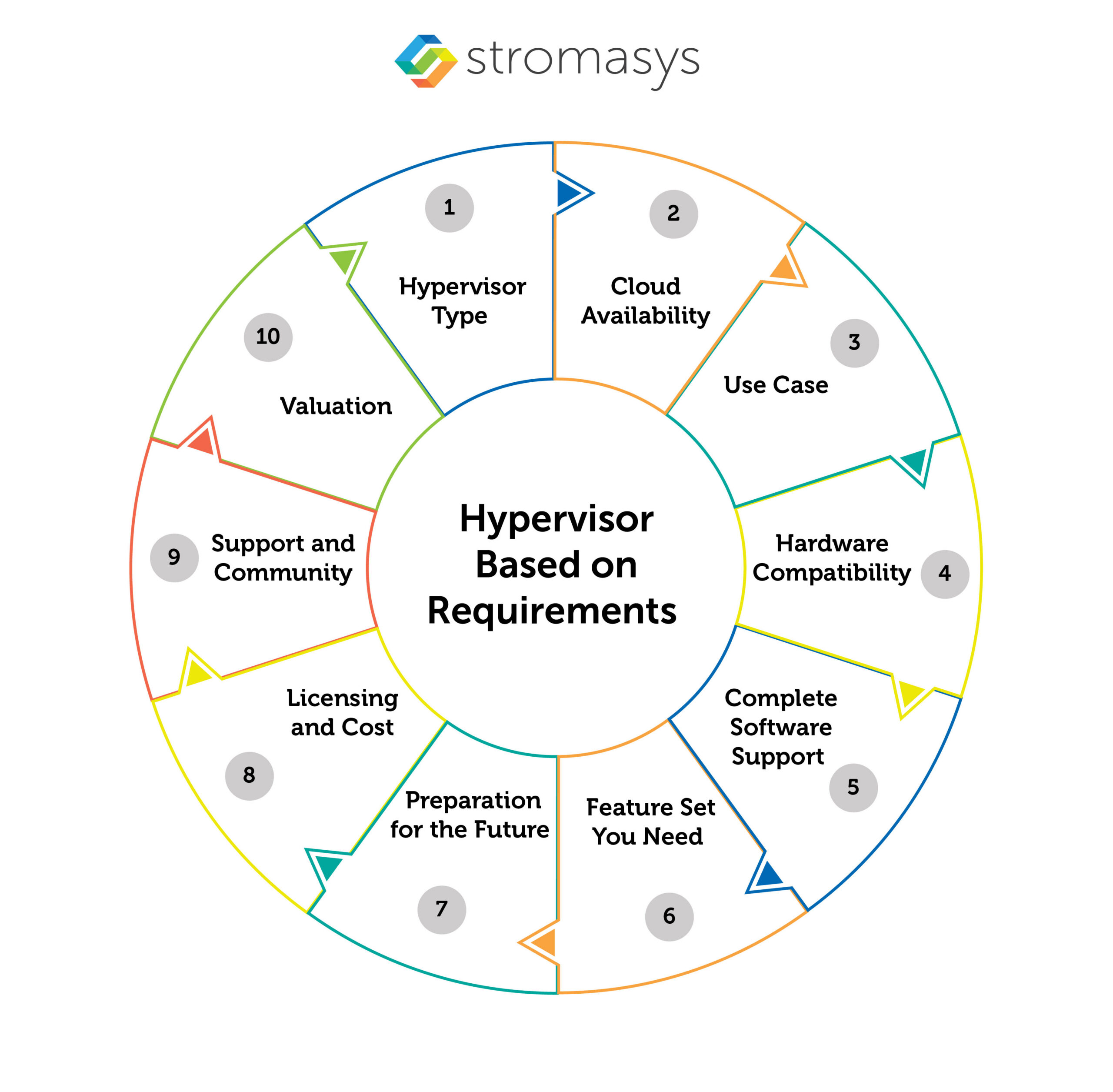 Hypervisor Based on Requirements