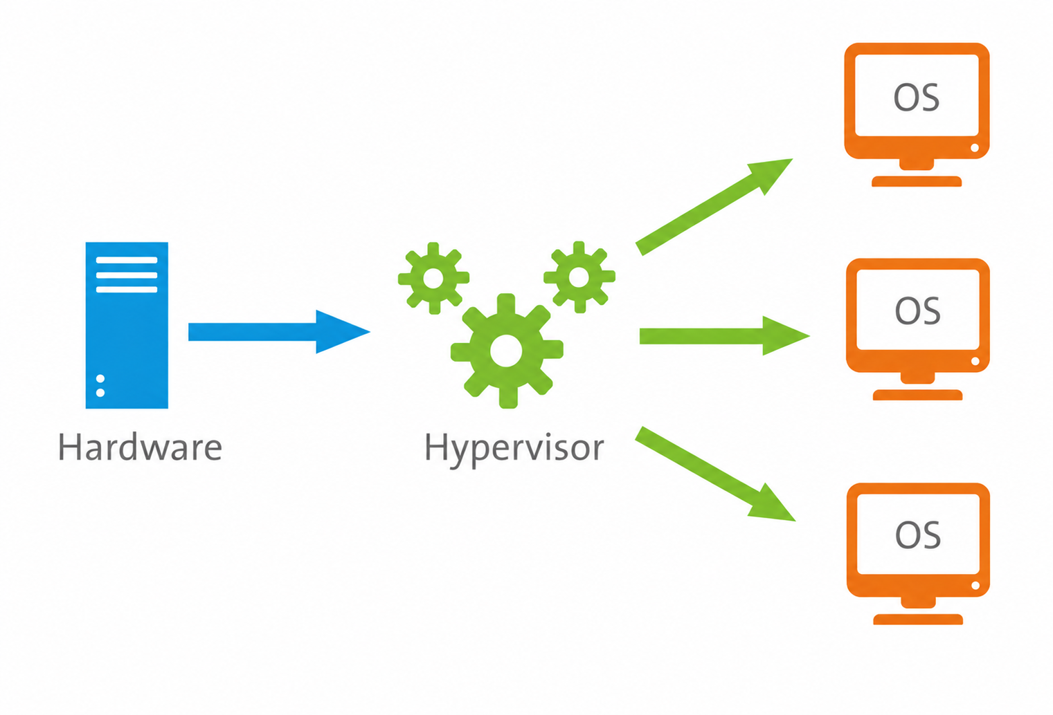 Hypervisor Selection