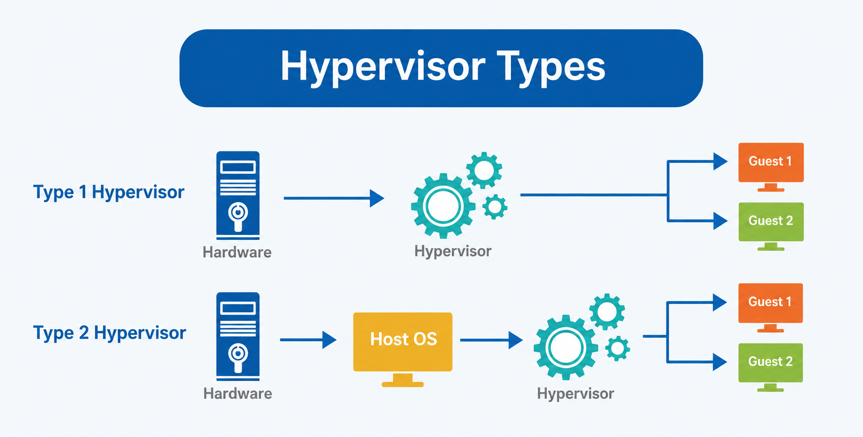 Hypervisor Types