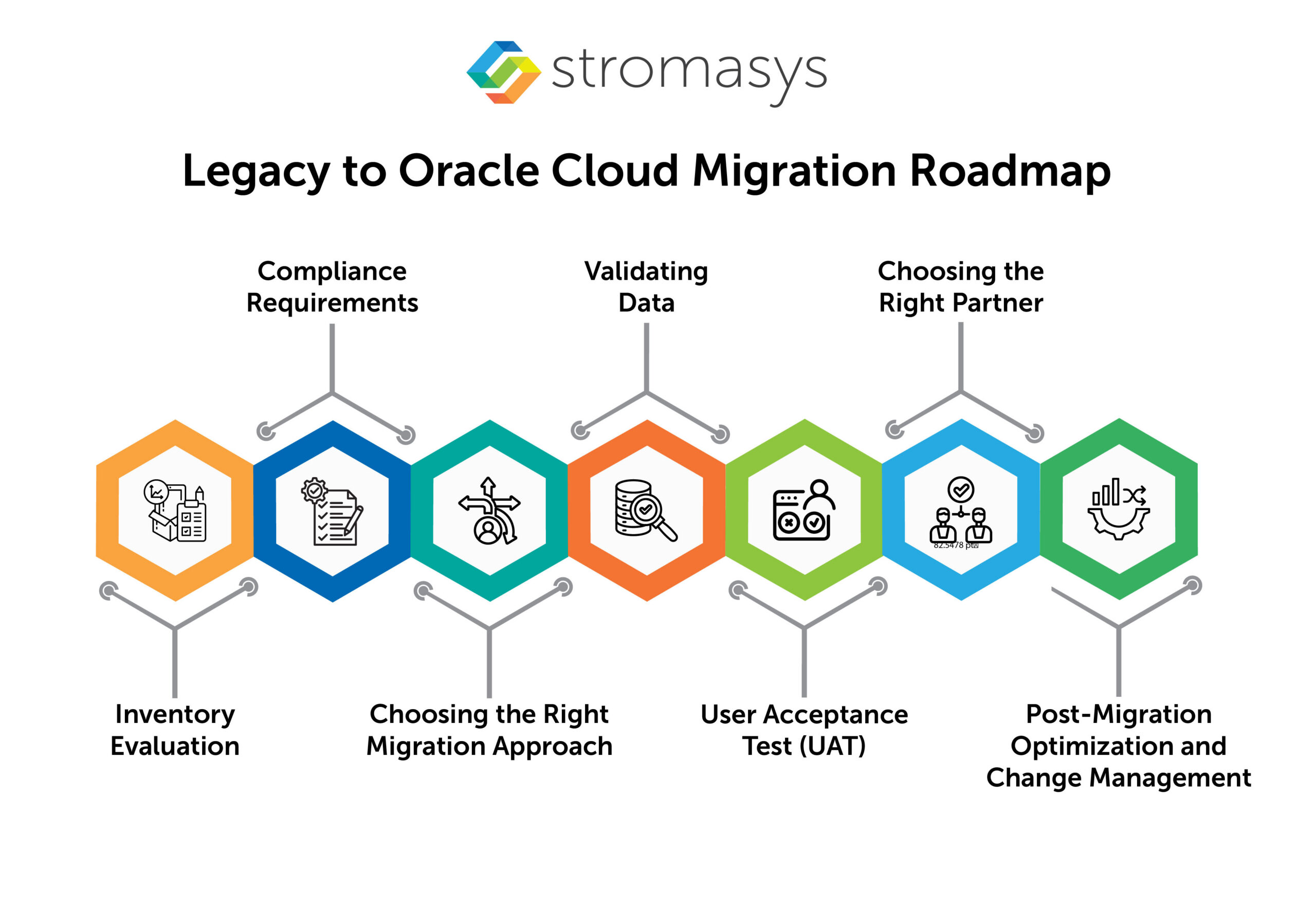 Legacy to Oracle Cloud Migration Roadmap