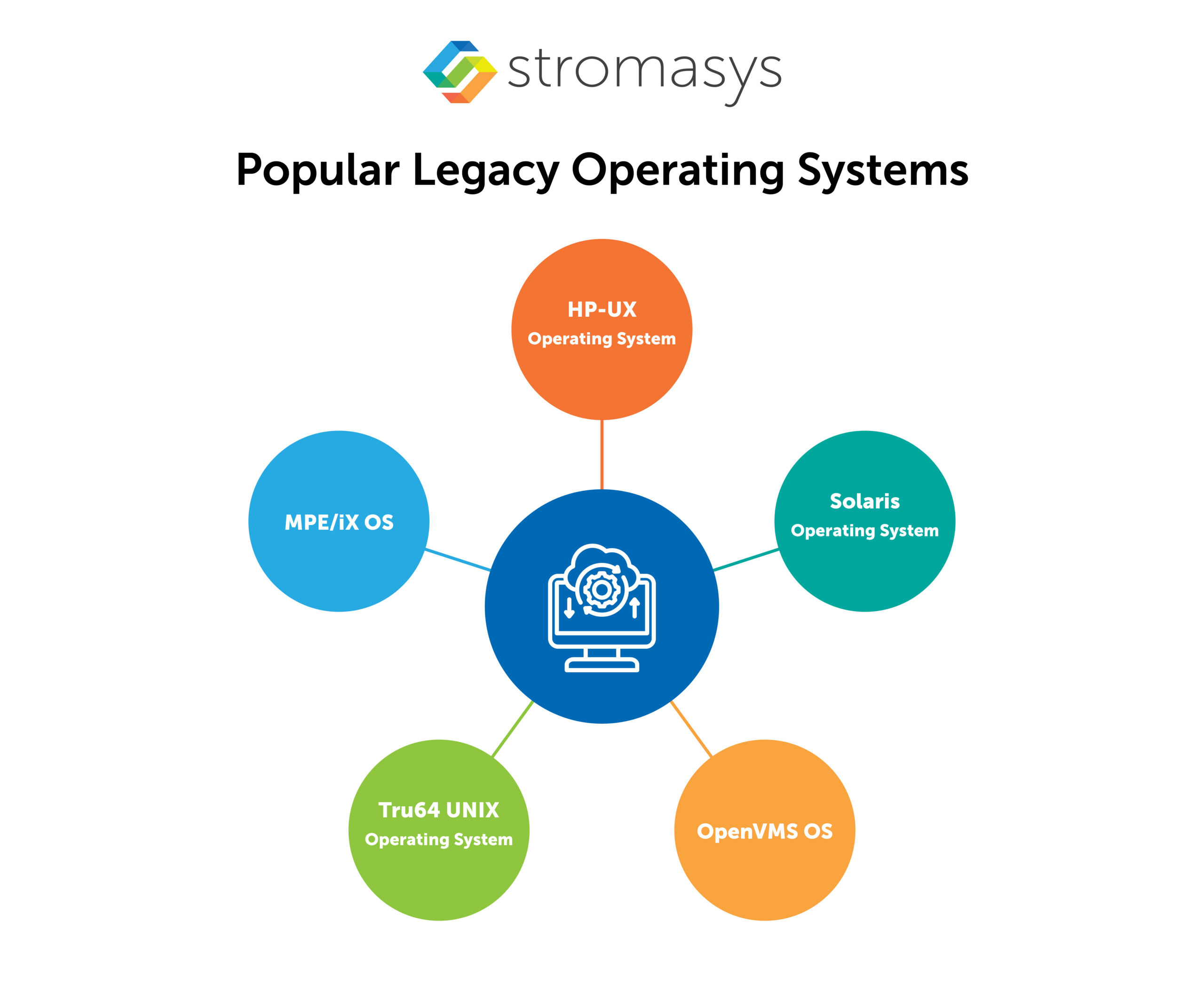 Popular Legacy Operating Systems