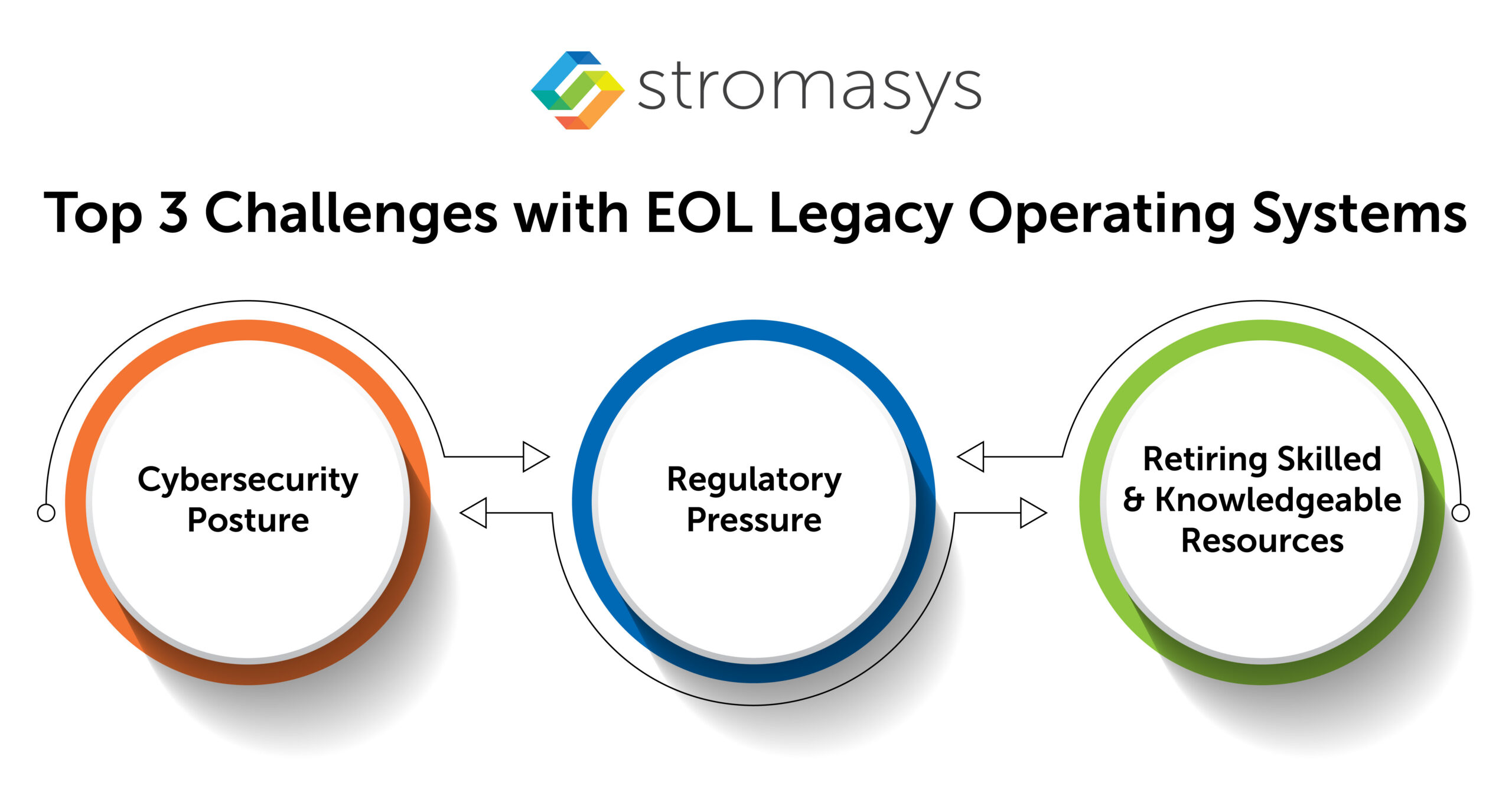 Top 3 Challenges with EOL Legacy Operating Systems